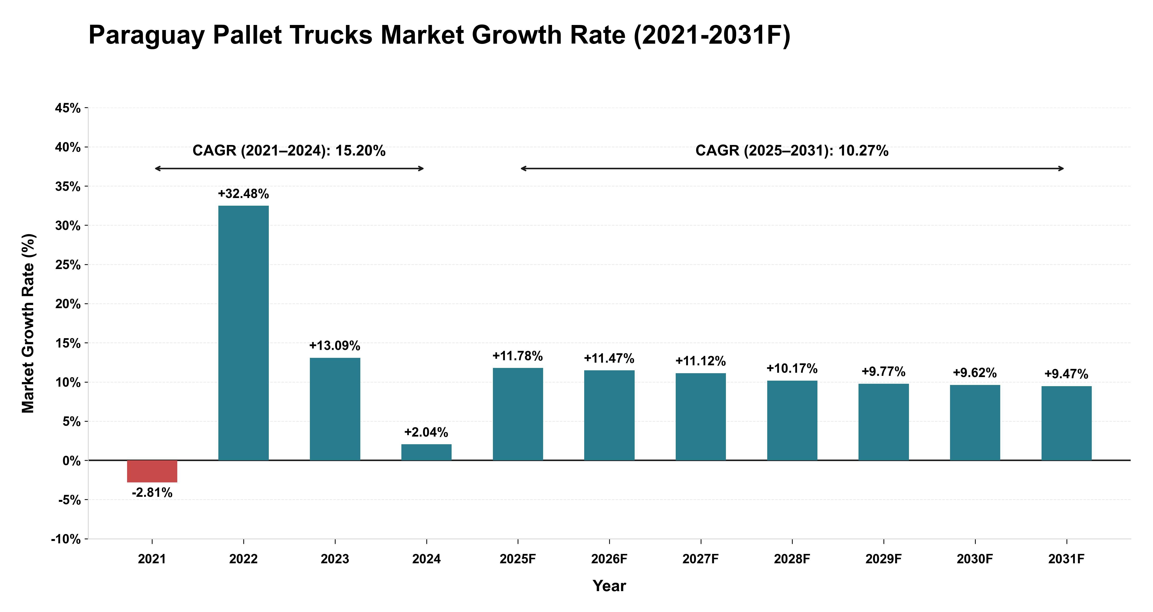 Paraguay Pallet Trucks Market Year-wise Growth Rate (2021-2031F)