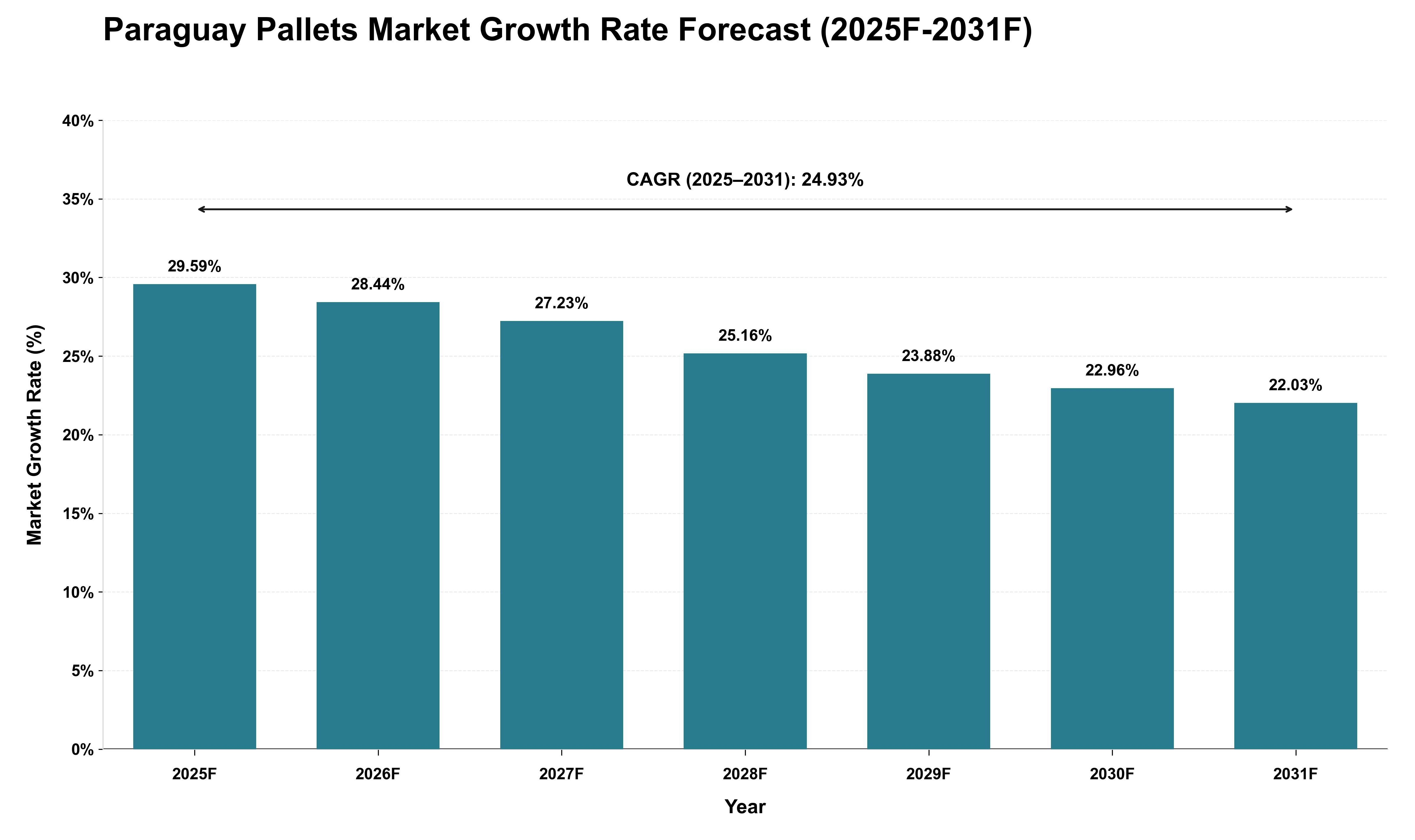 Paraguay Pallets Market Growth Rate Analysis (2025 - 2031)