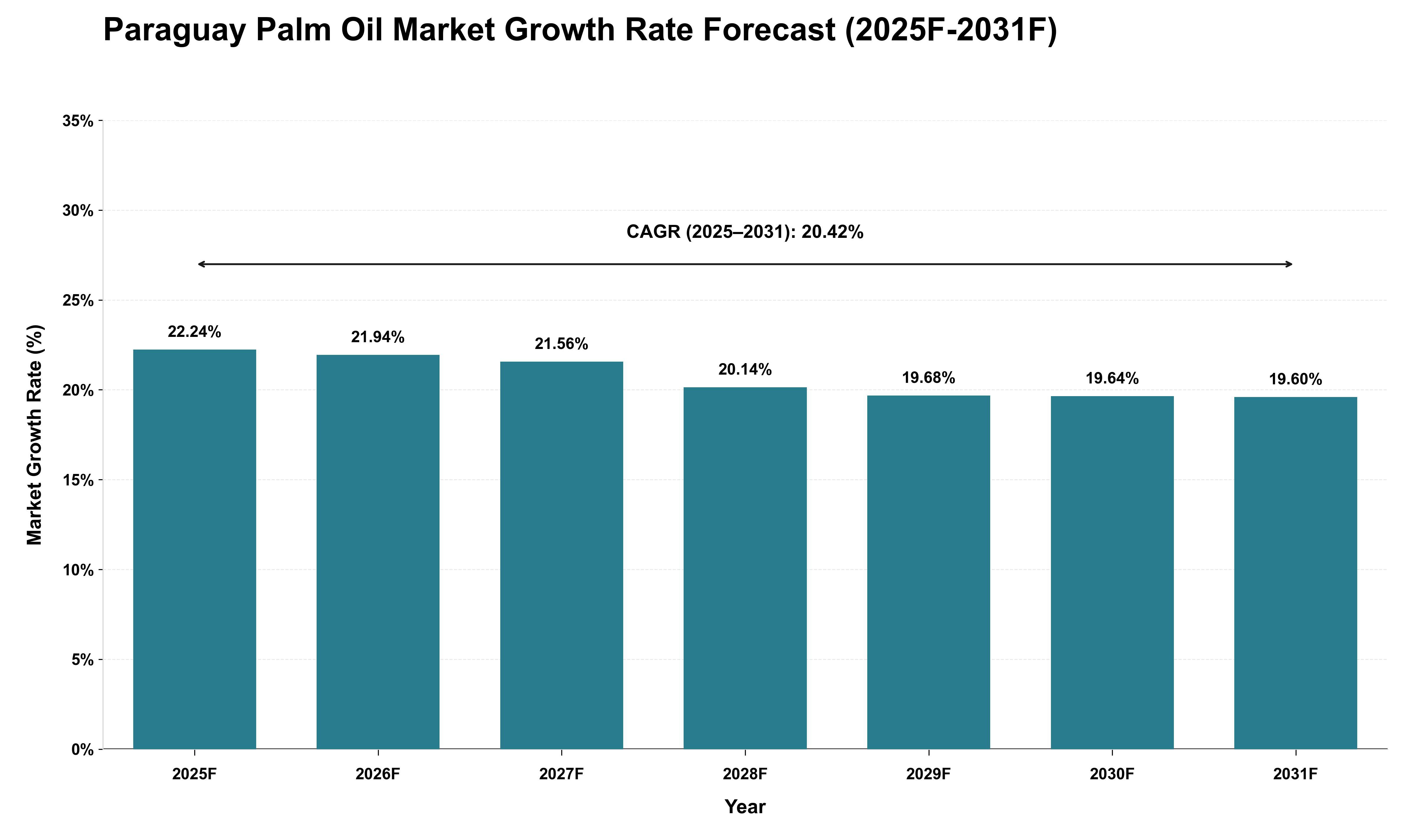 Paraguay Palm Oil Market Growth Rate Analysis (2025 - 2031)