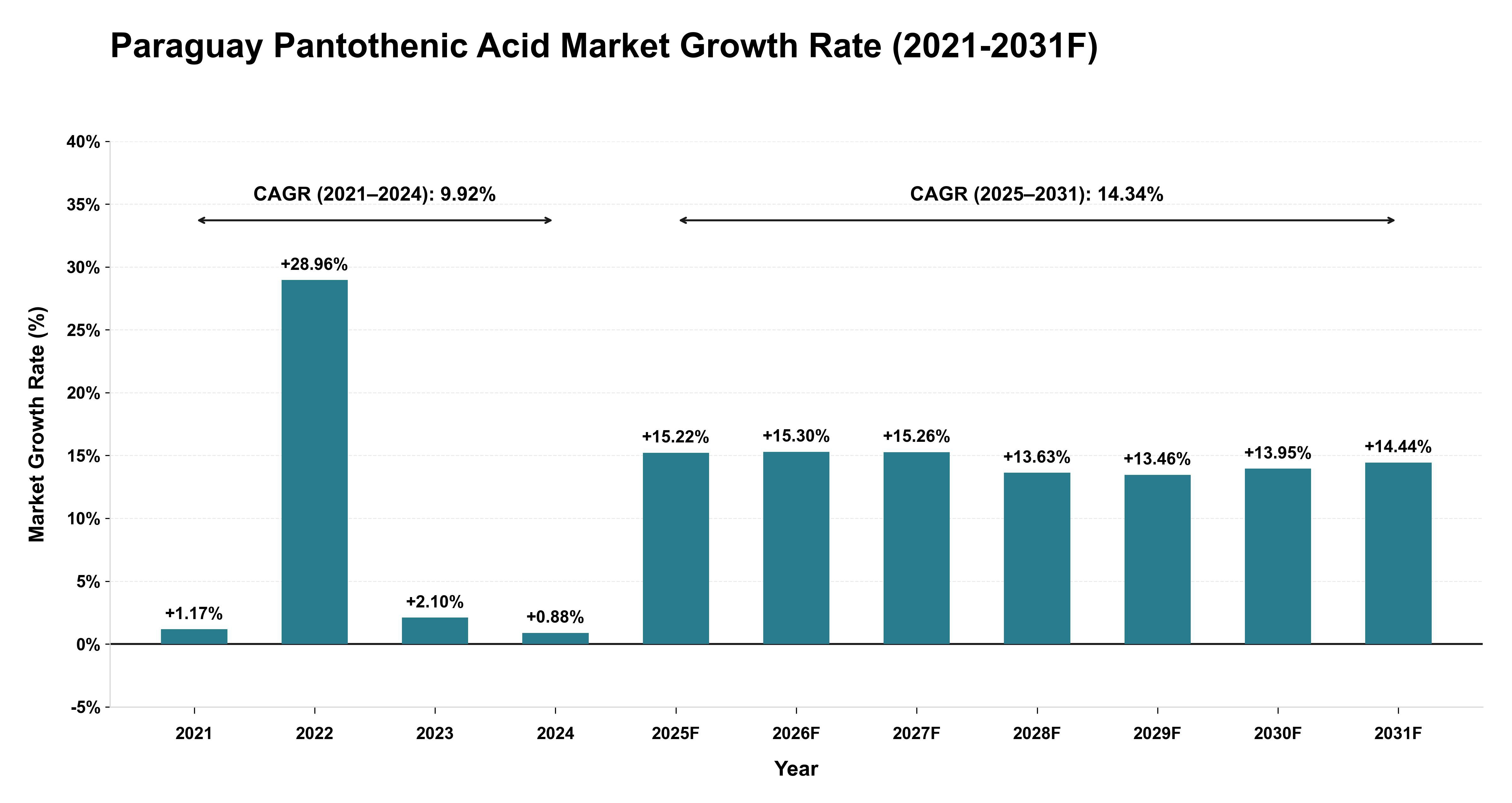 Paraguay Pantothenic Acid Market Year-wise Growth Rate (2021-2031F)