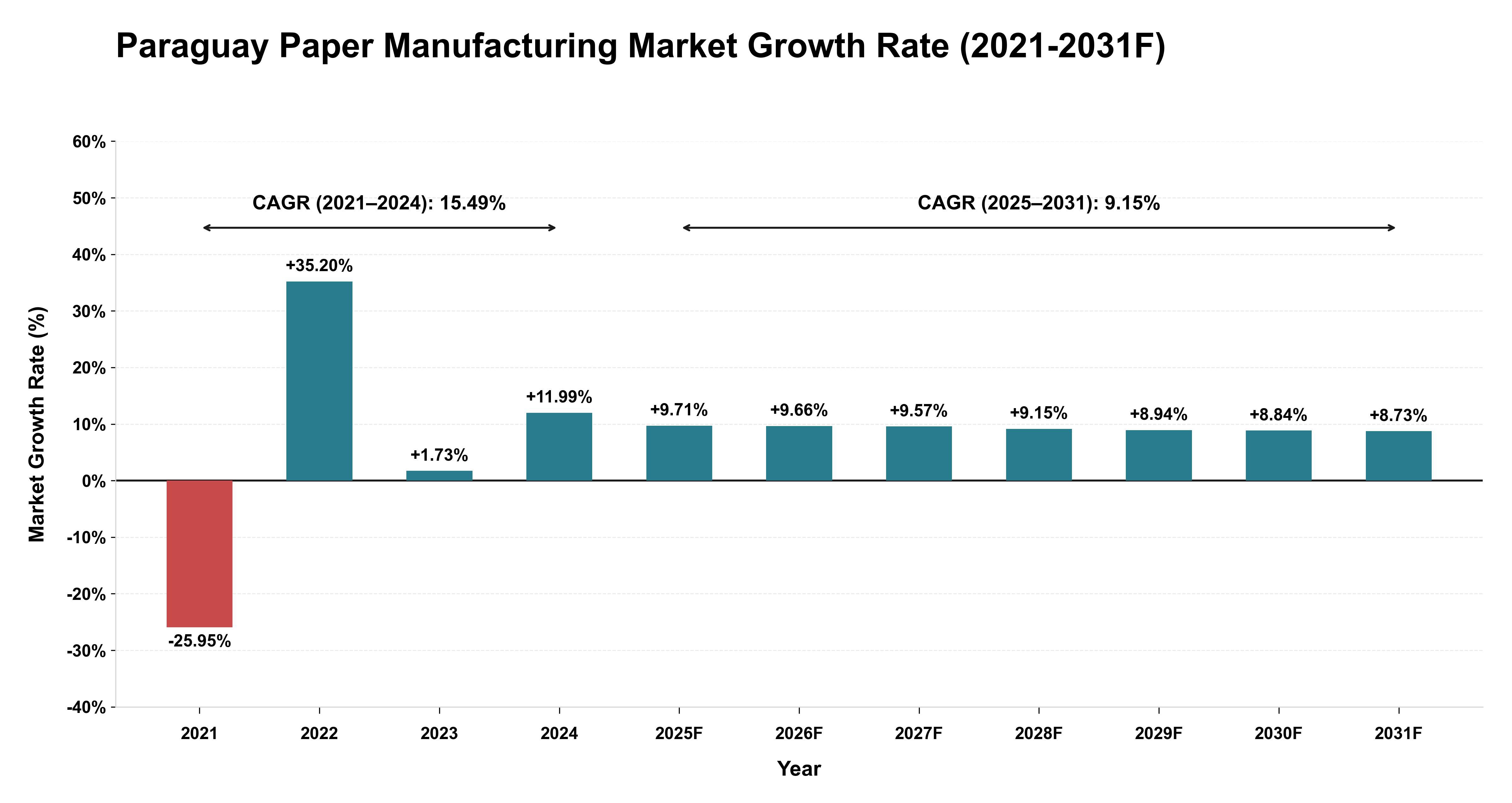 Paraguay Paper Manufacturing Market Year-wise Growth Rate (2021-2031F)