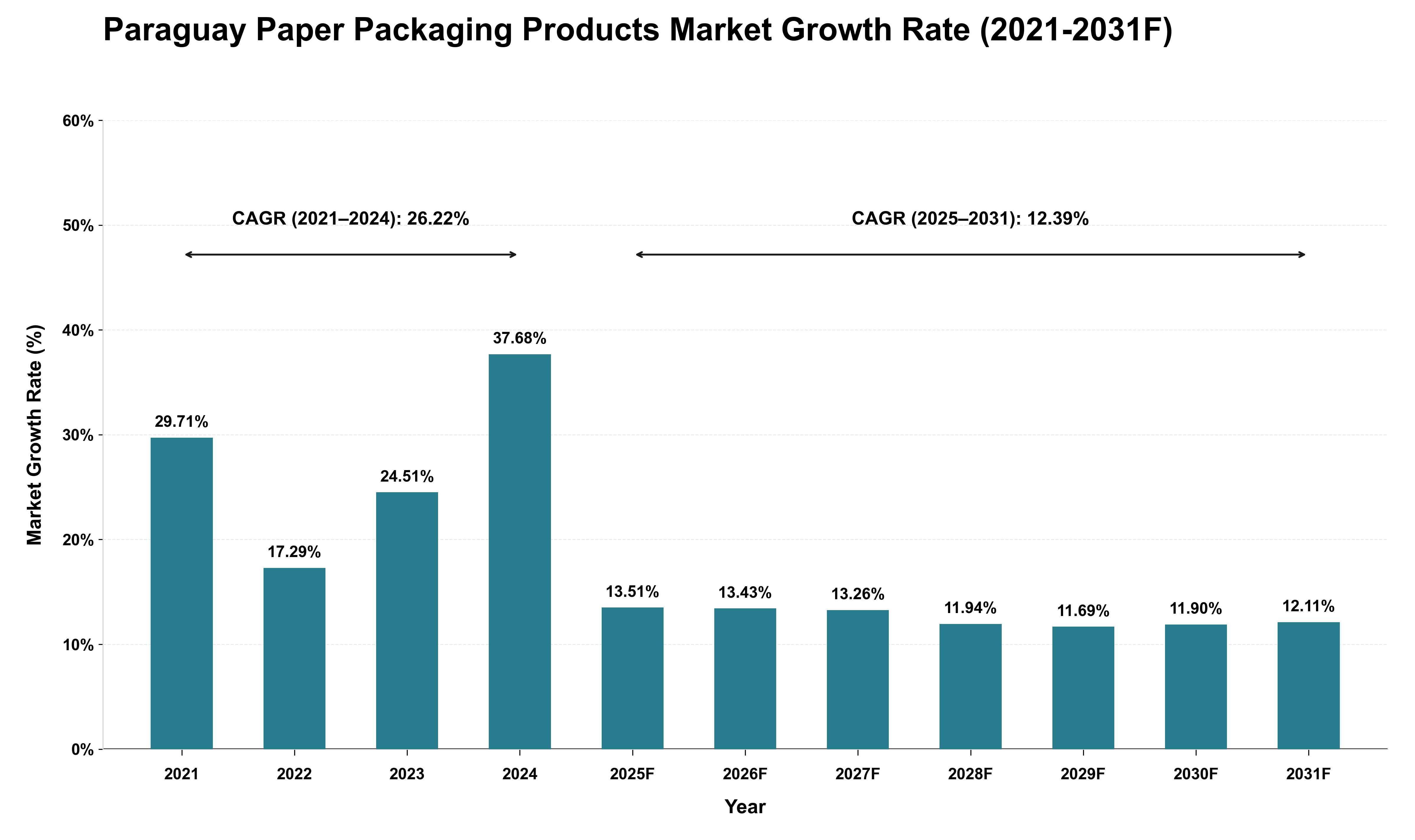 Paraguay Paper Packaging Products Market Growth Rate Analysis (2021 - 2031)
