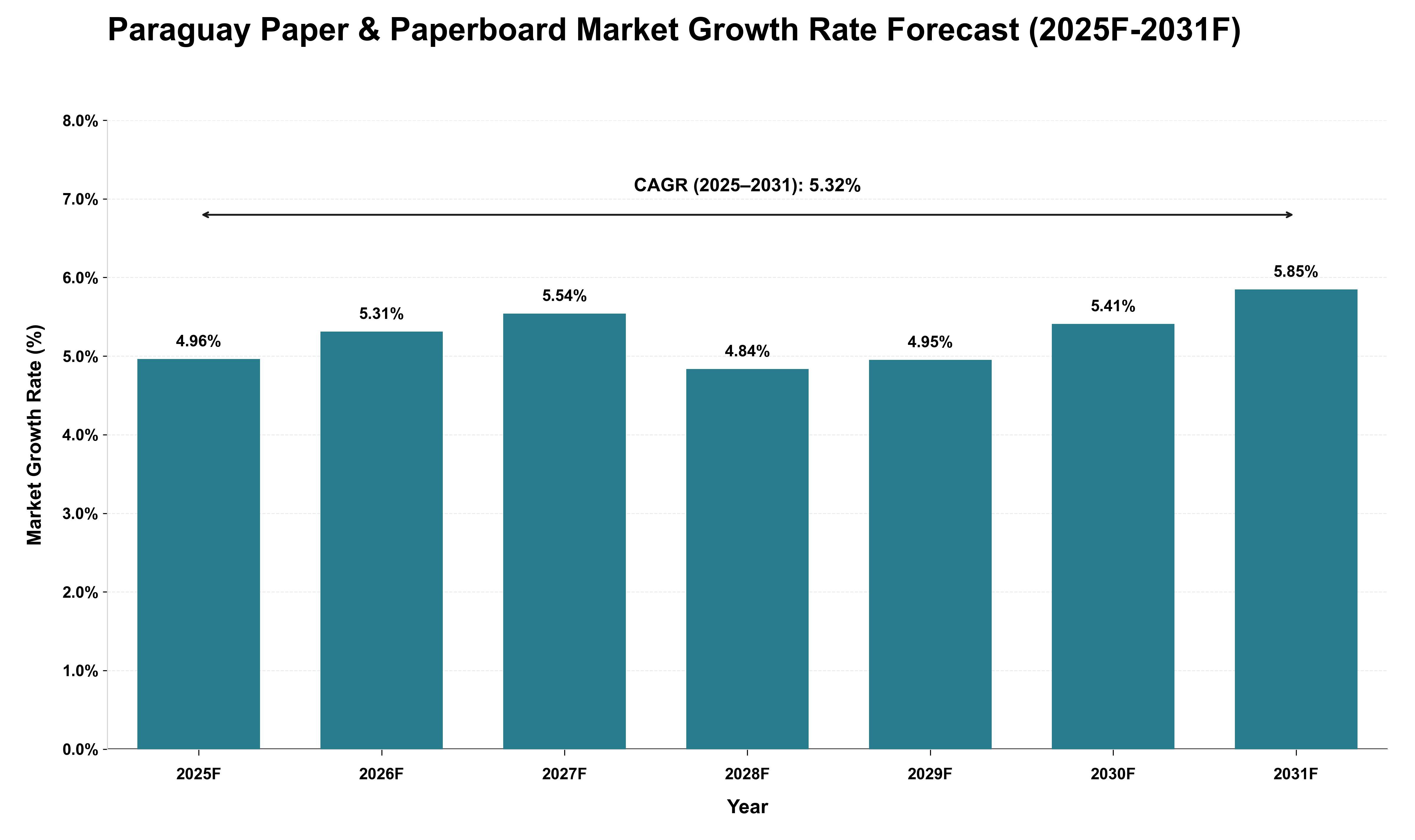 Paraguay Paper & Paperboard Market Growth Rate Analysis (2025 - 2031)