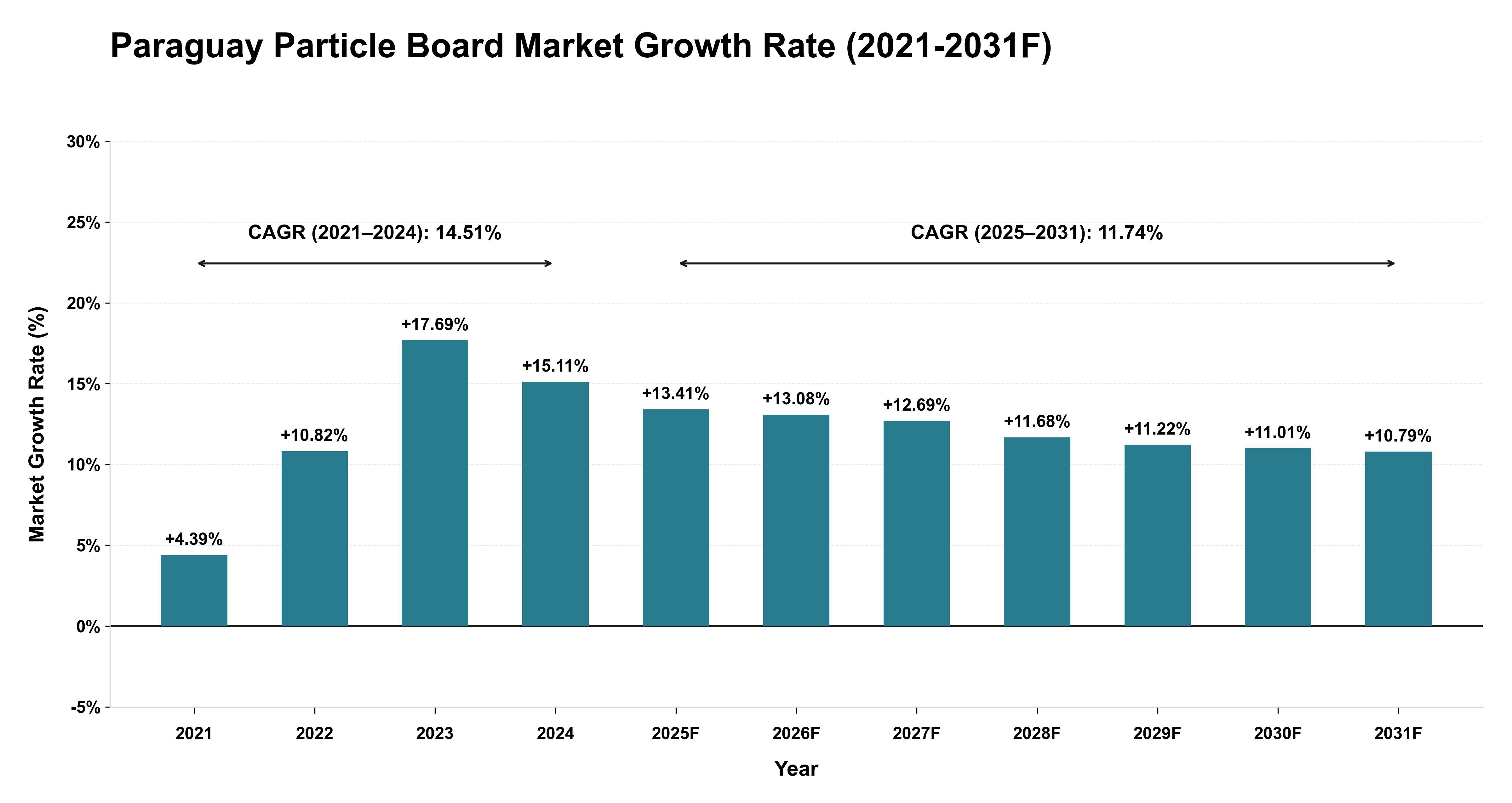 Paraguay Particle Board Market Year-wise Growth Rate (2021-2031F)