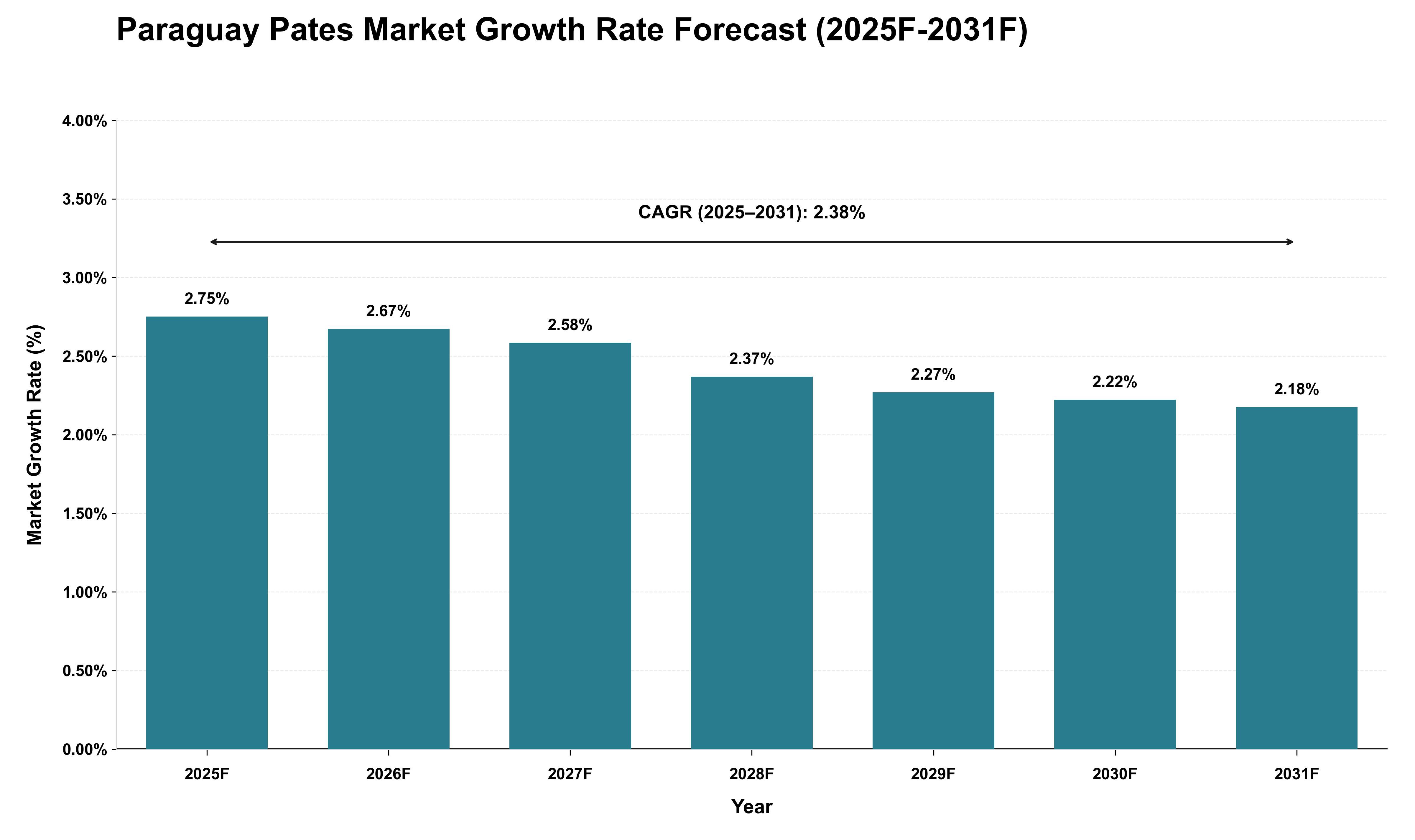 Paraguay Pates Market Growth Rate Analysis (2025 - 2031)