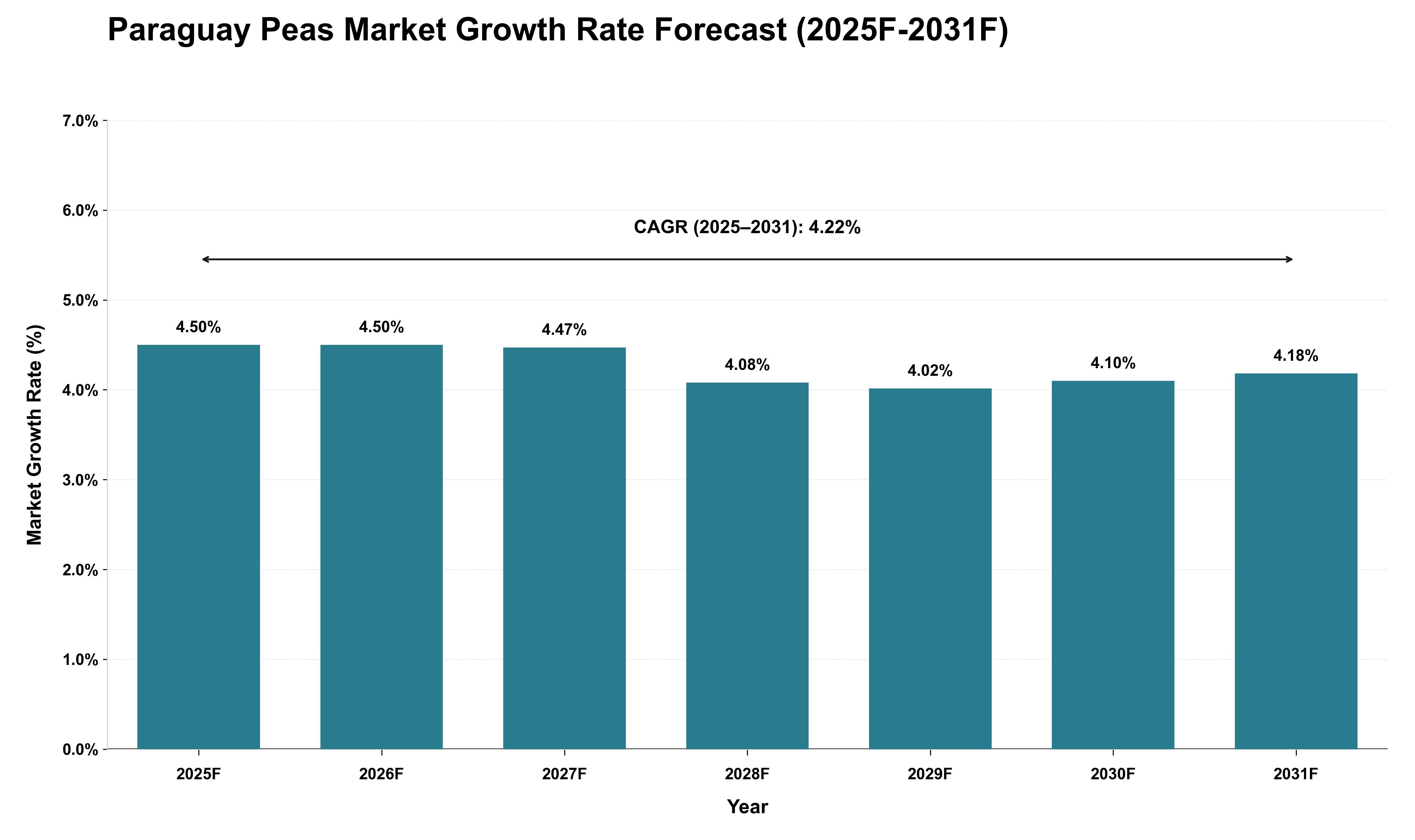 Paraguay Peas Market Growth Rate Analysis (2025 - 2031)