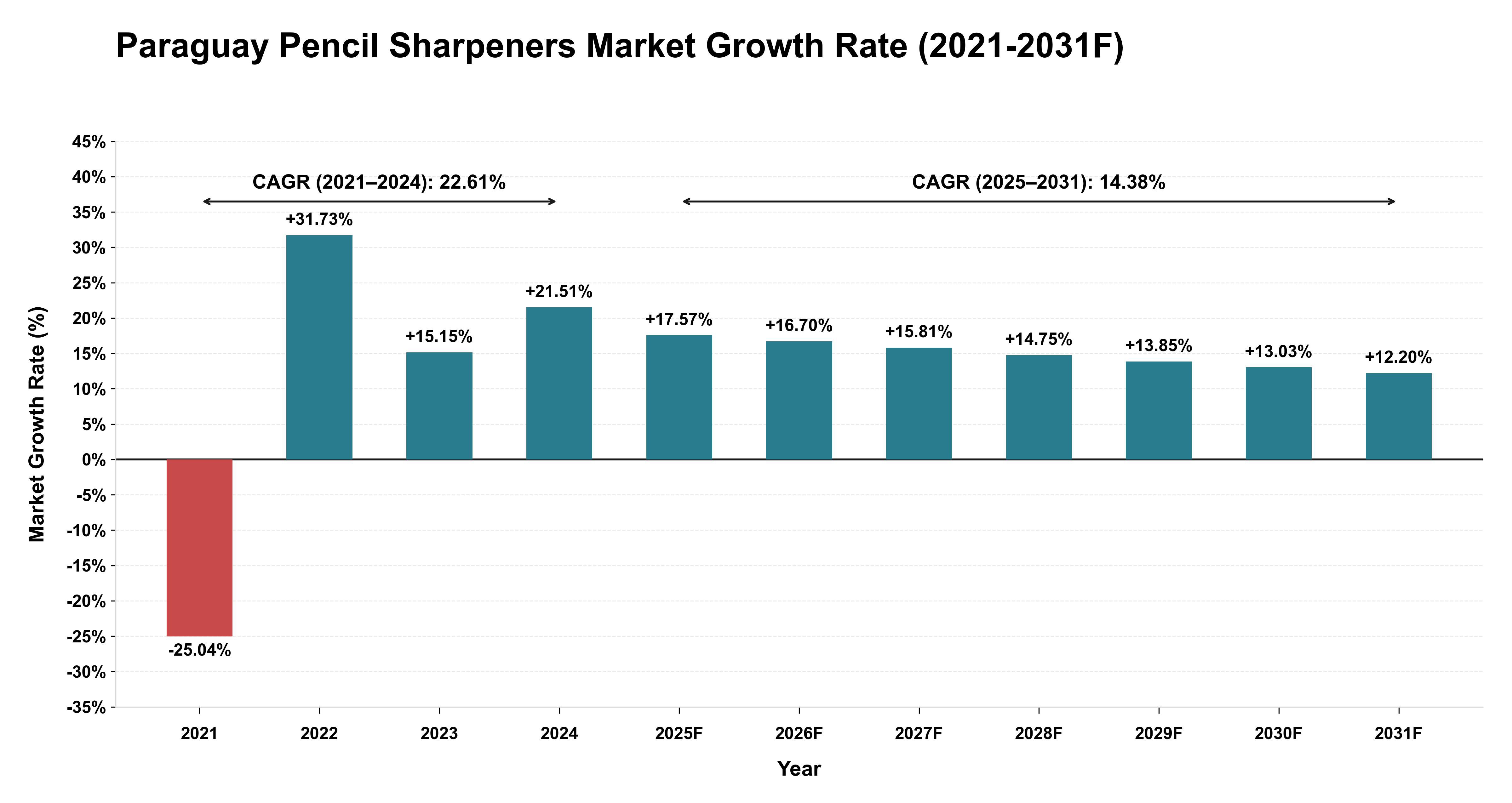 Paraguay Pencil Sharpeners Market Year-wise Growth Rate (2021-2031F)