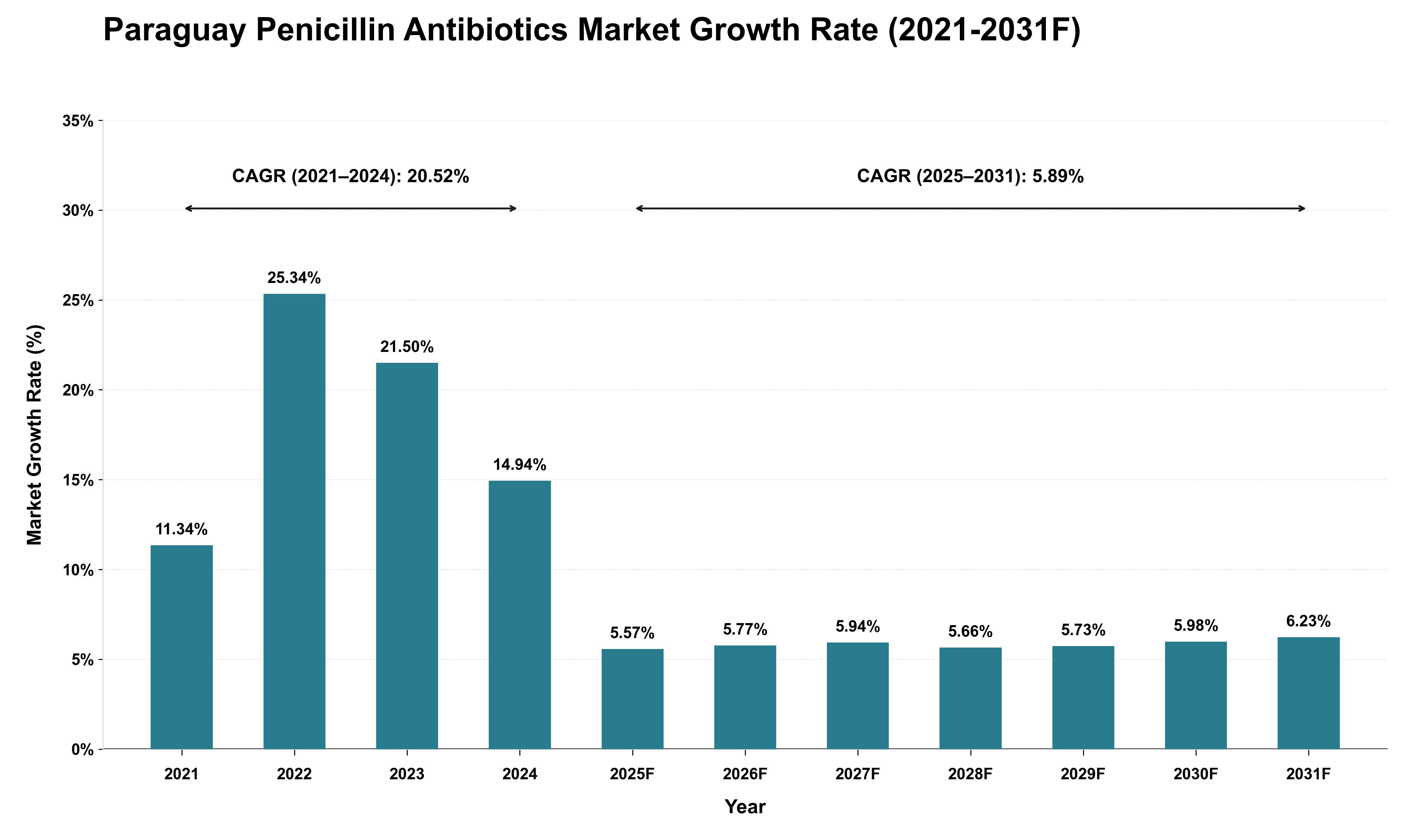 Paraguay Penicillin Antibiotics Market Growth Rate Analysis (2021 - 2031)