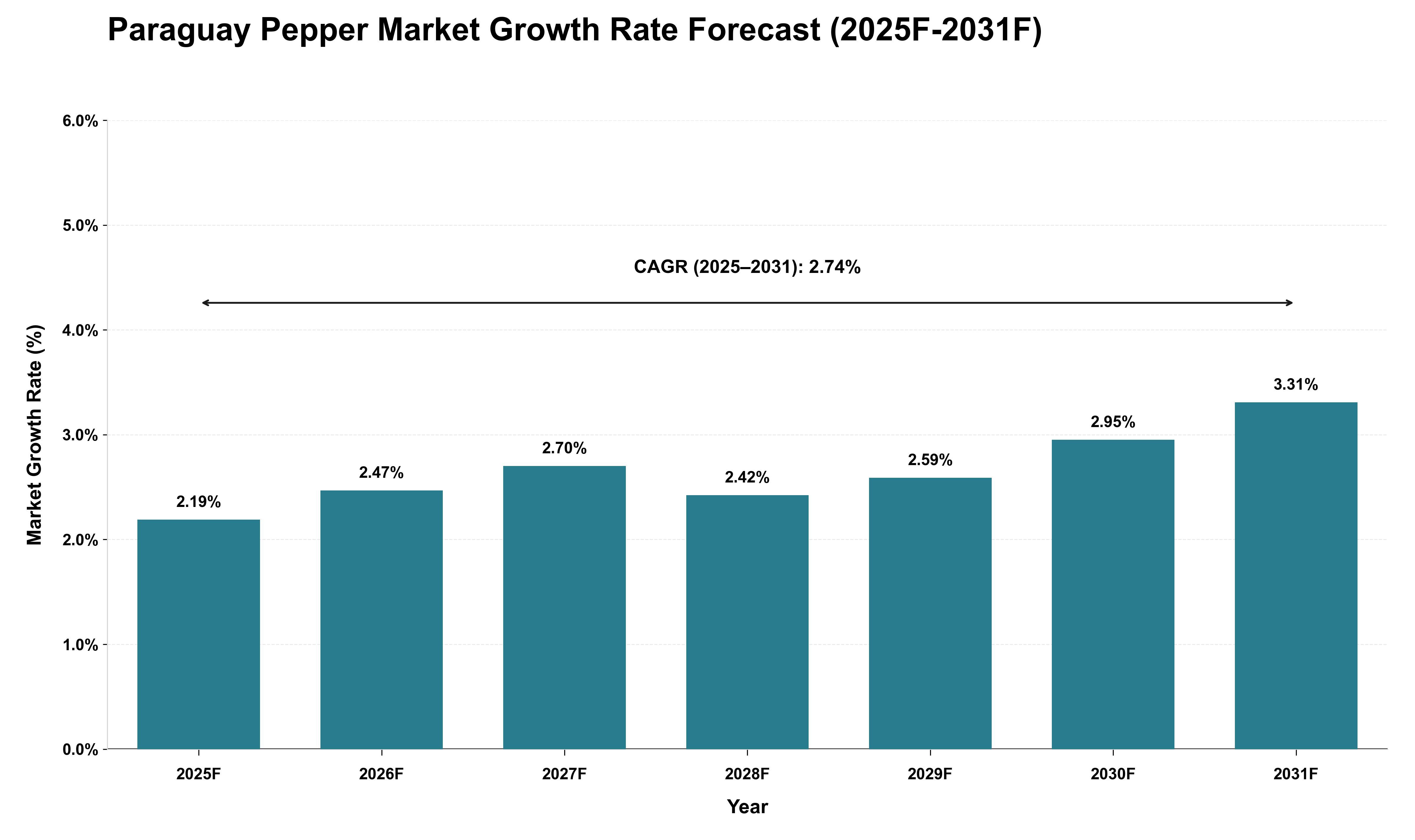 Paraguay Pepper Market Growth Rate Analysis (2025 - 2031)