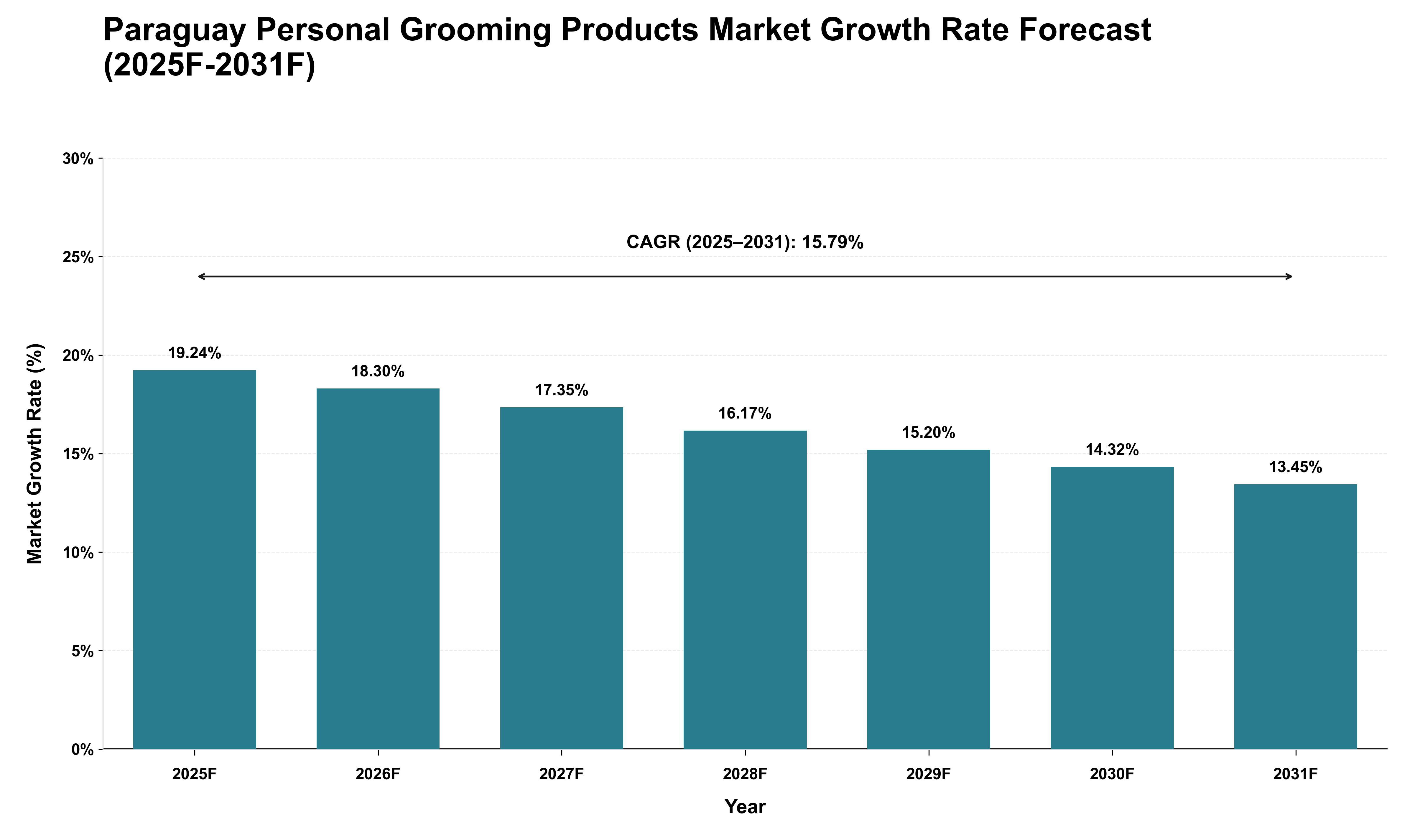 Paraguay Personal Grooming Products Market Growth Rate Analysis (2025 - 2031)