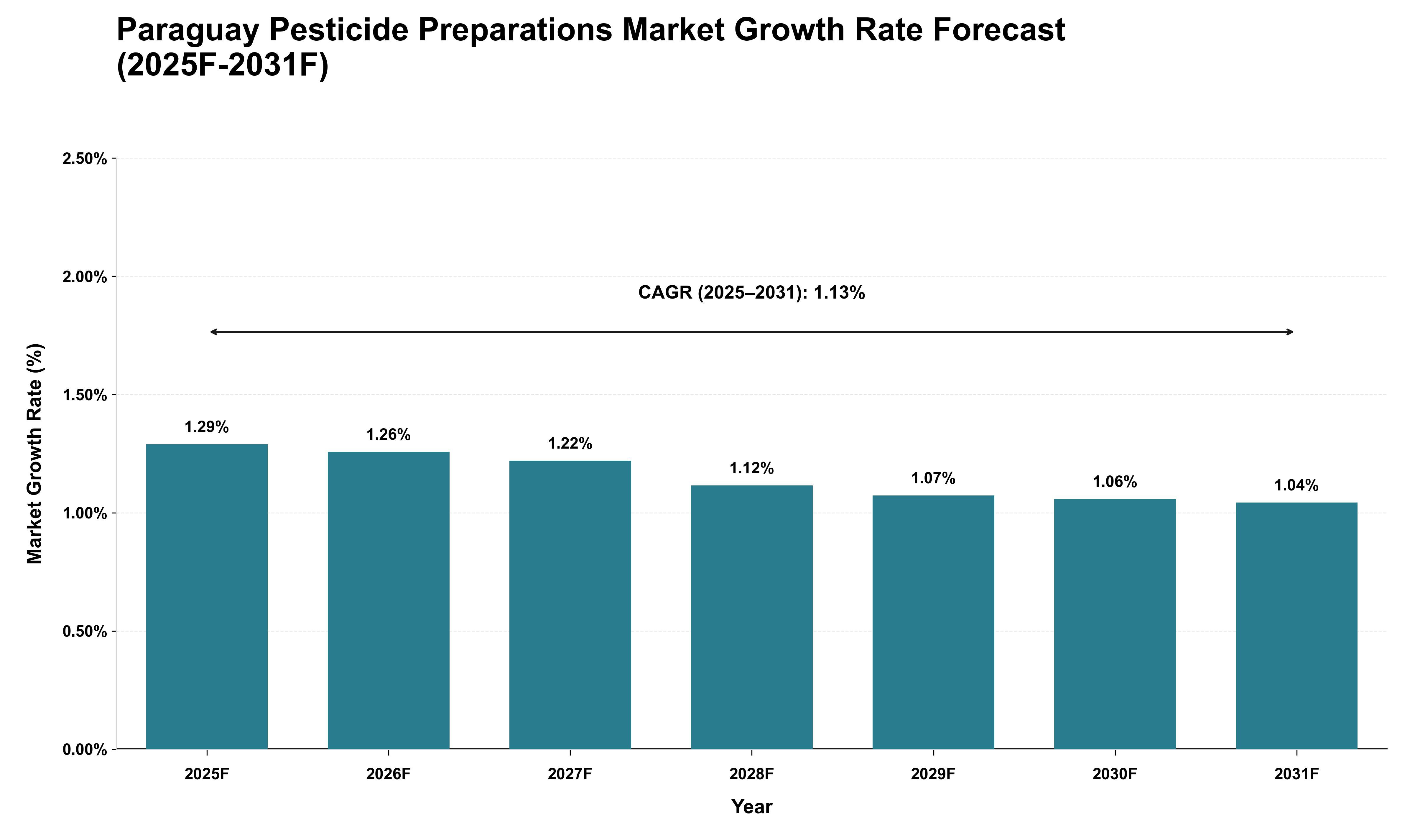 Paraguay Pesticide Preparations Market Growth Rate Analysis (2025 - 2031)