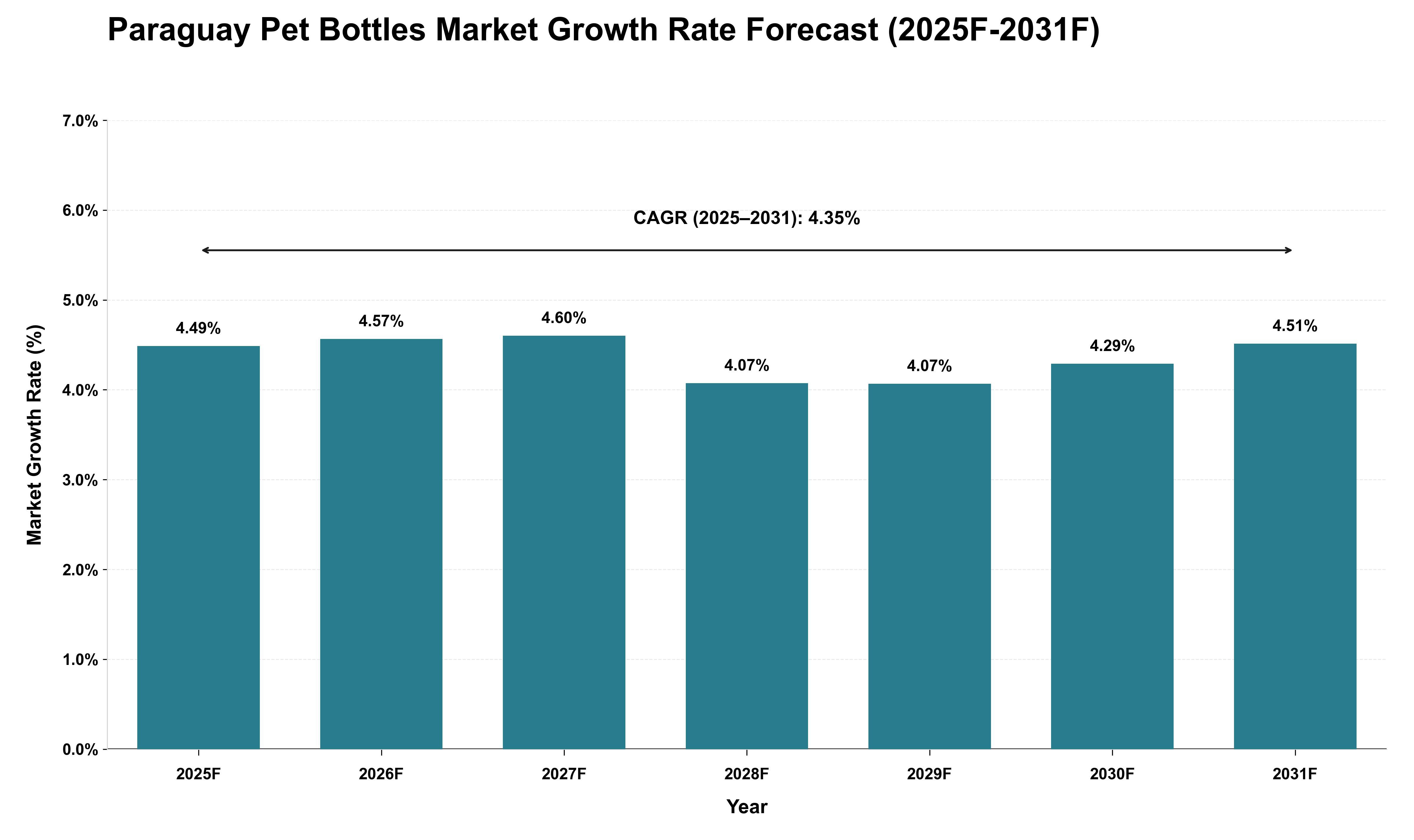 Paraguay Pet Bottles Market Growth Rate Analysis (2025 - 2031)