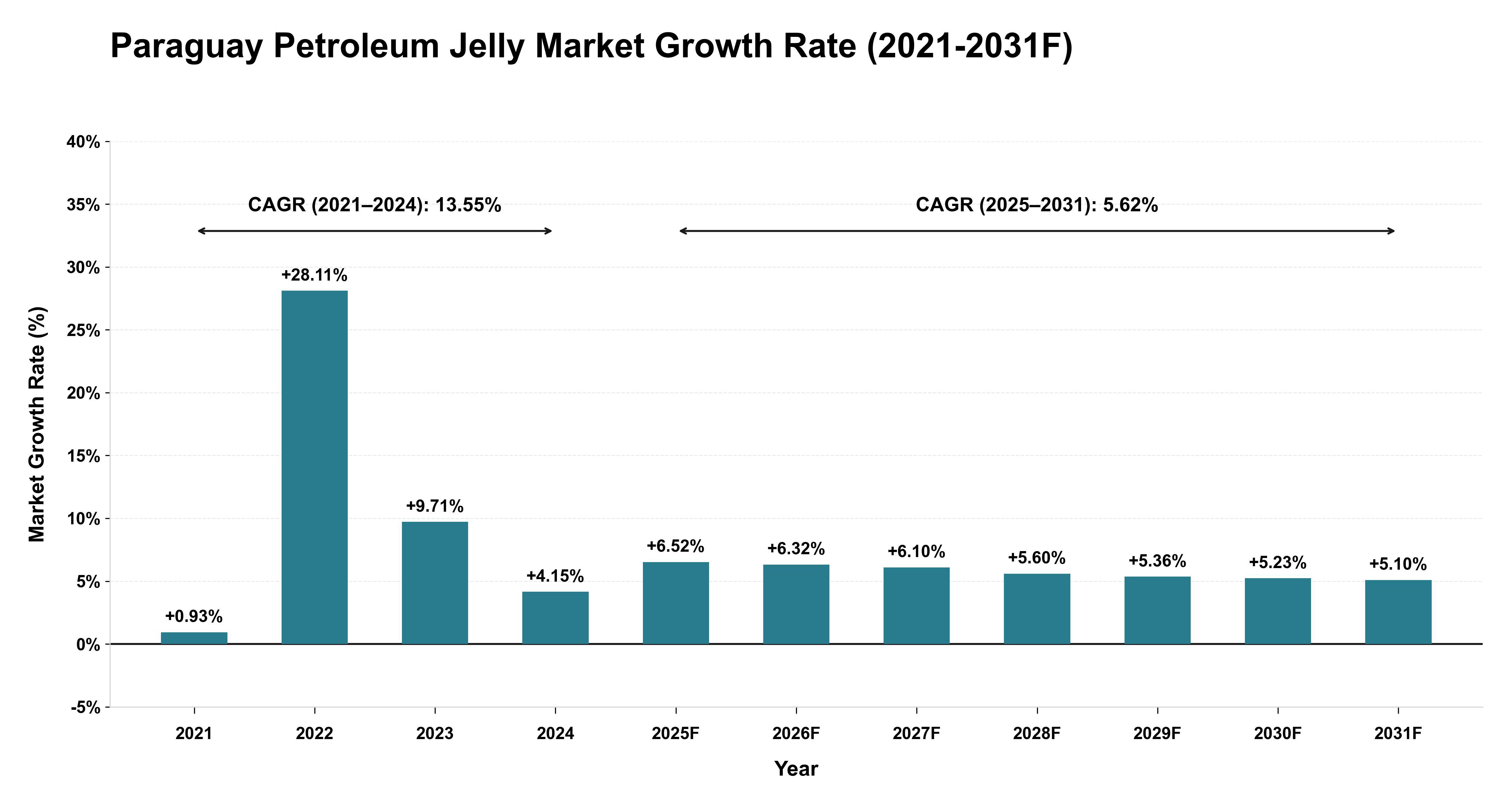 Paraguay Petroleum Jelly Market Year-wise Growth Rate (2021-2031F)