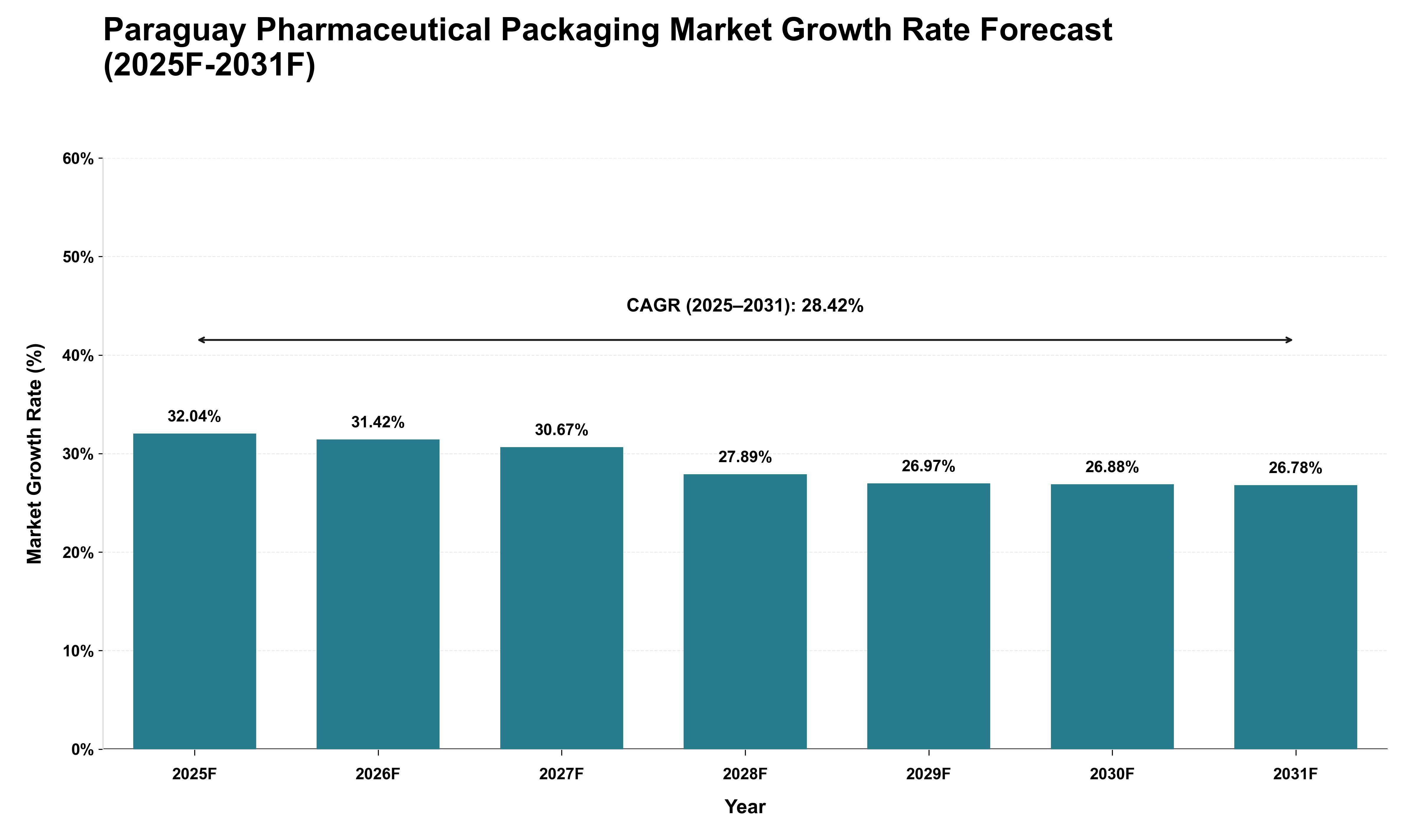 Paraguay Pharmaceutical Packaging Market Growth Rate Analysis (2025 - 2031)