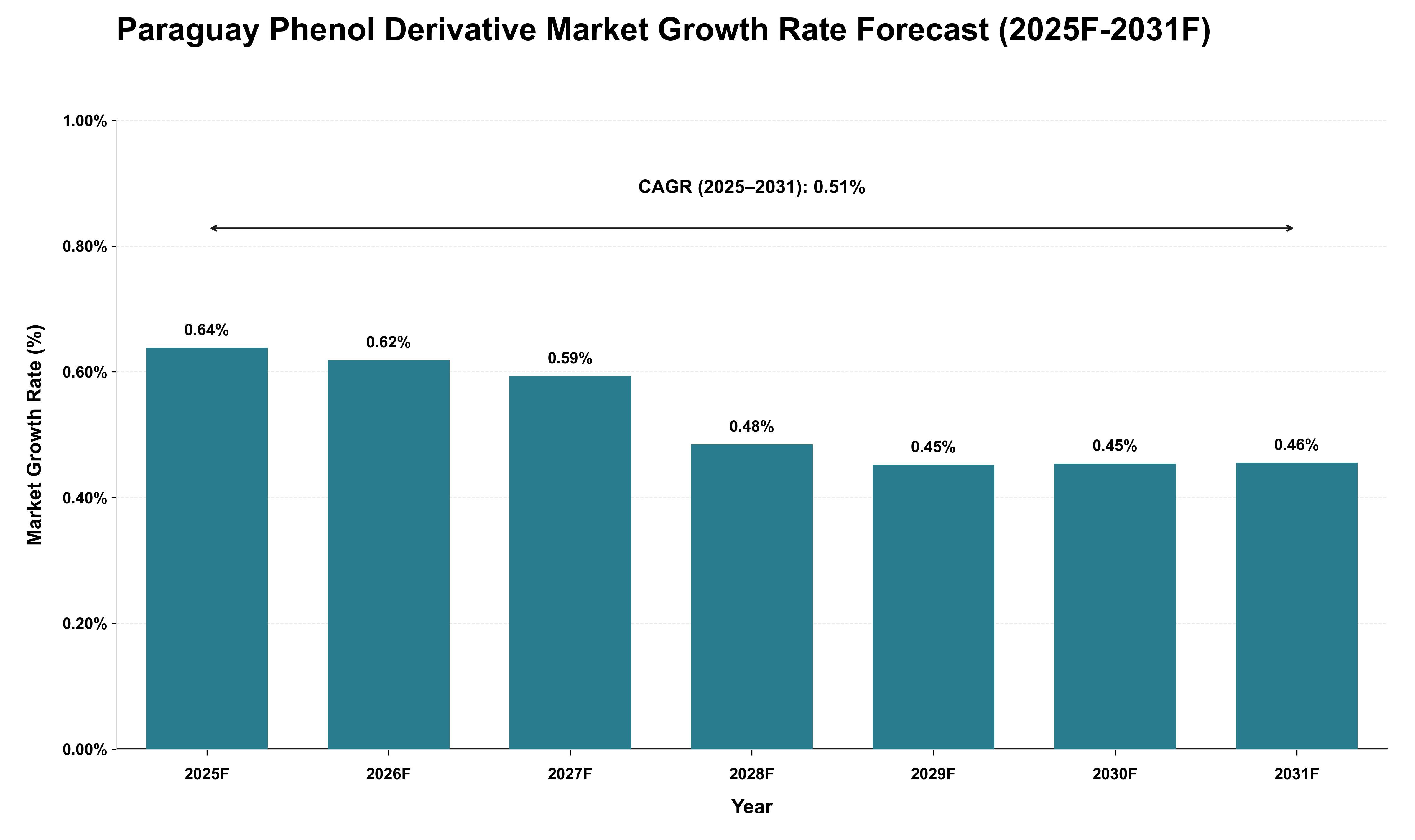 Paraguay Phenol Derivative Market Growth Rate Analysis (2025 - 2031)