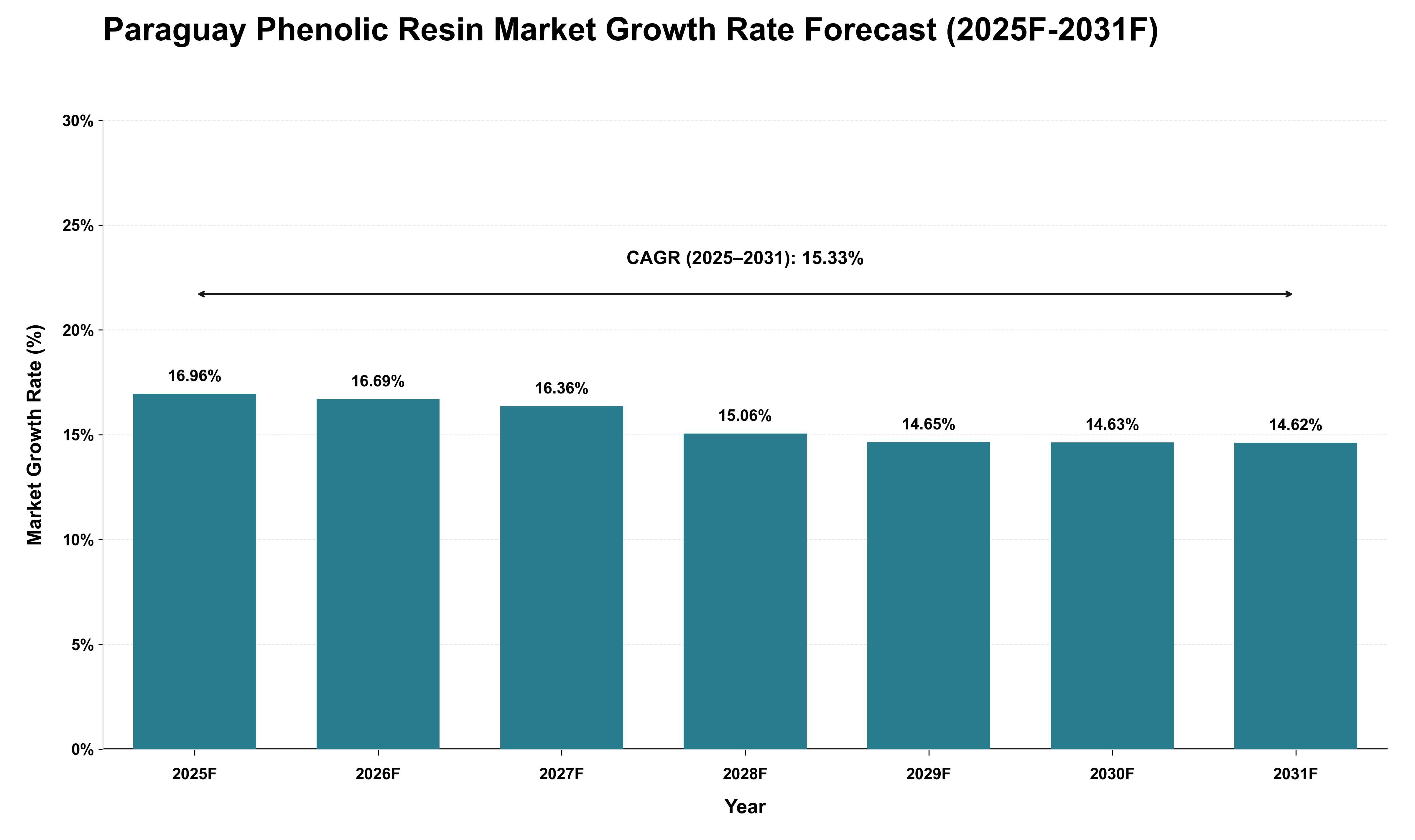 Paraguay Phenolic Resin Market Growth Rate Analysis (2025 - 2031)