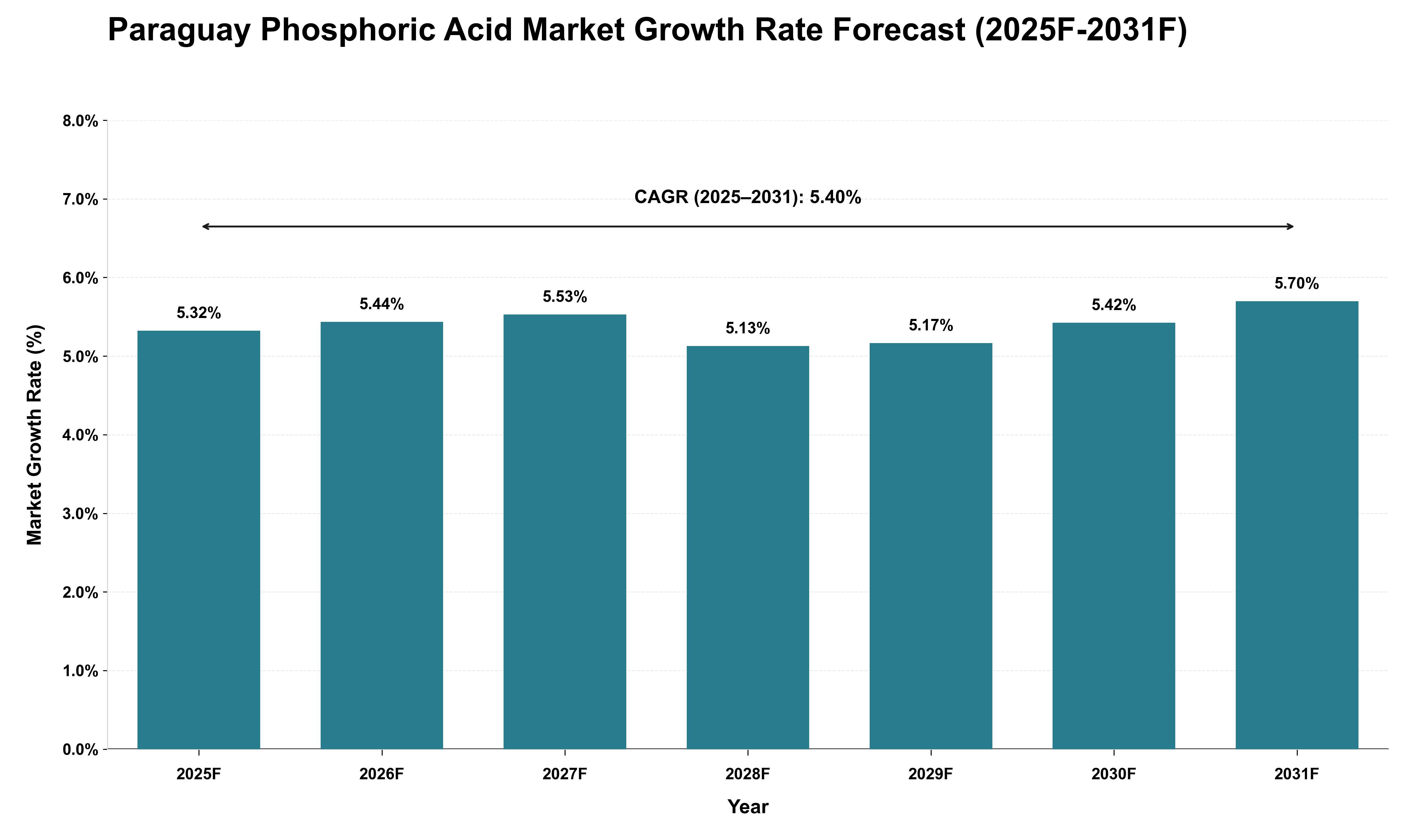 Paraguay Phosphoric Acid Market Growth Rate Analysis (2025 - 2031)