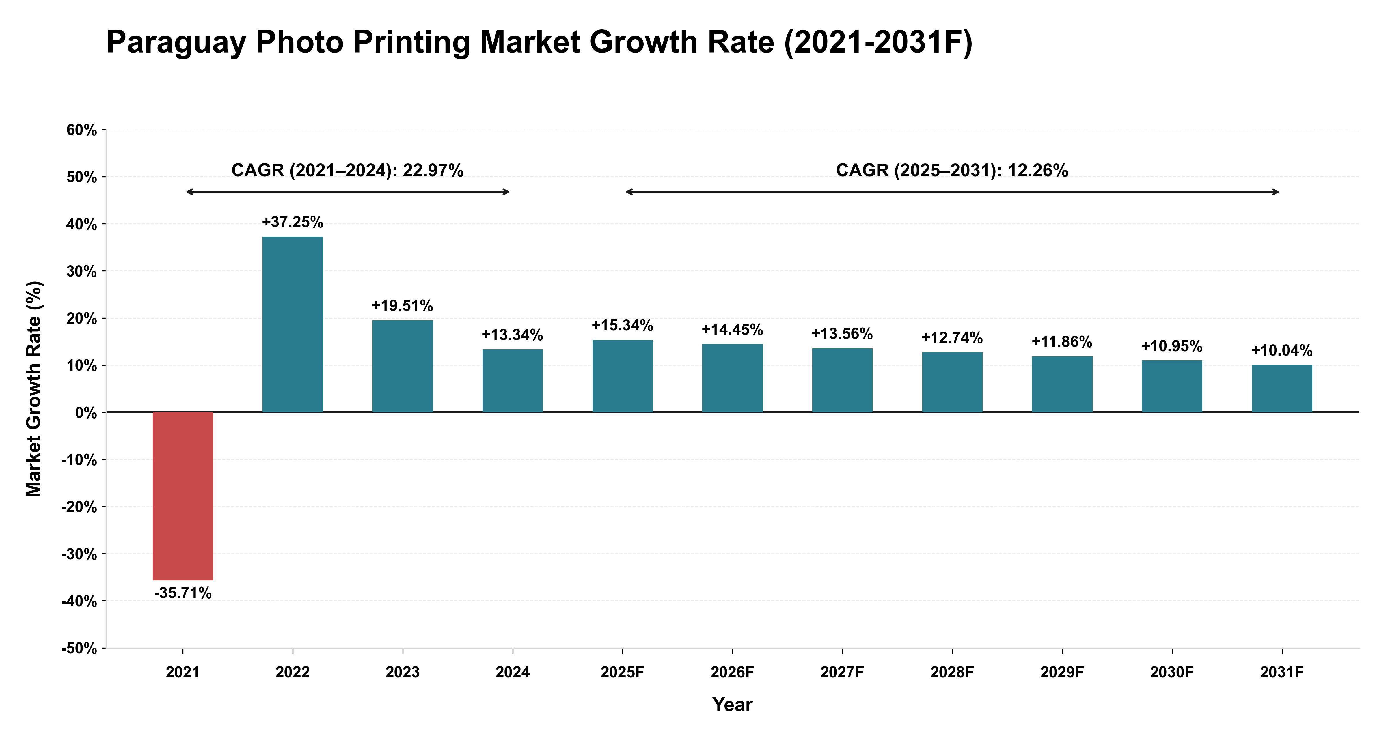 Paraguay Photo Printing Market Year-wise Growth Rate (2021-2031F)