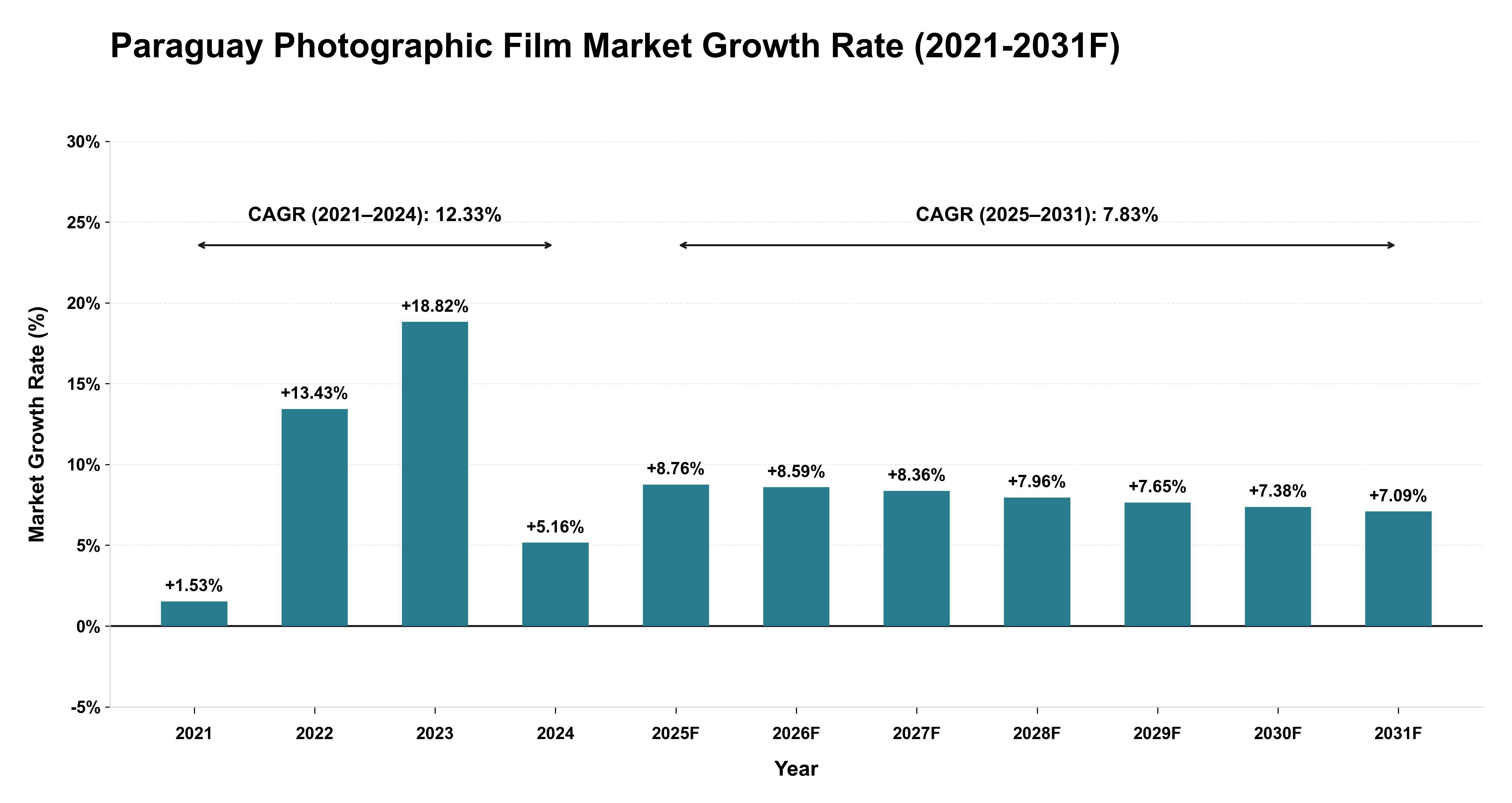 Paraguay Photographic Film Market Year-wise Growth Rate (2021-2031F)