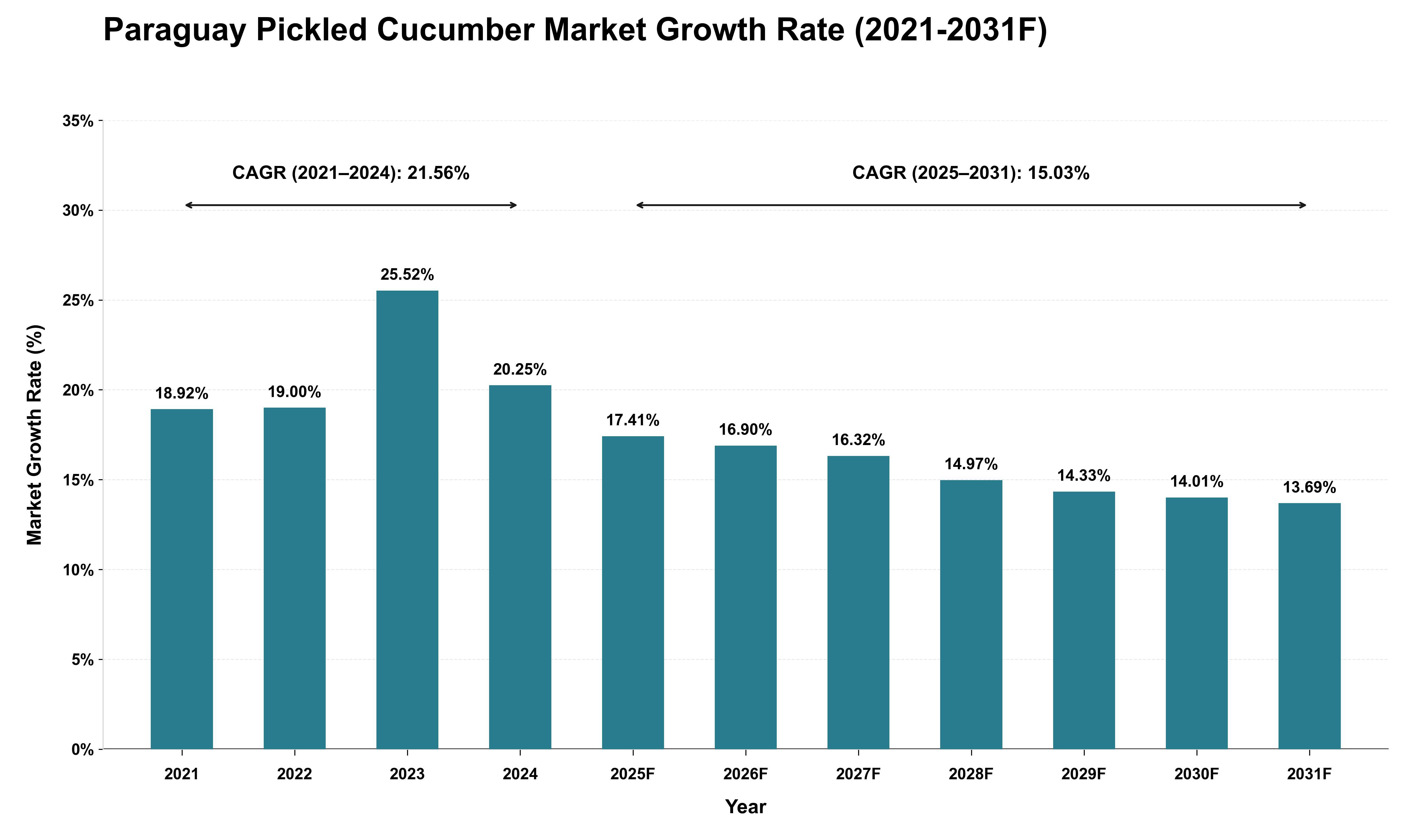 Paraguay Pickled Cucumber Market Growth Rate Analysis (2021 - 2031)
