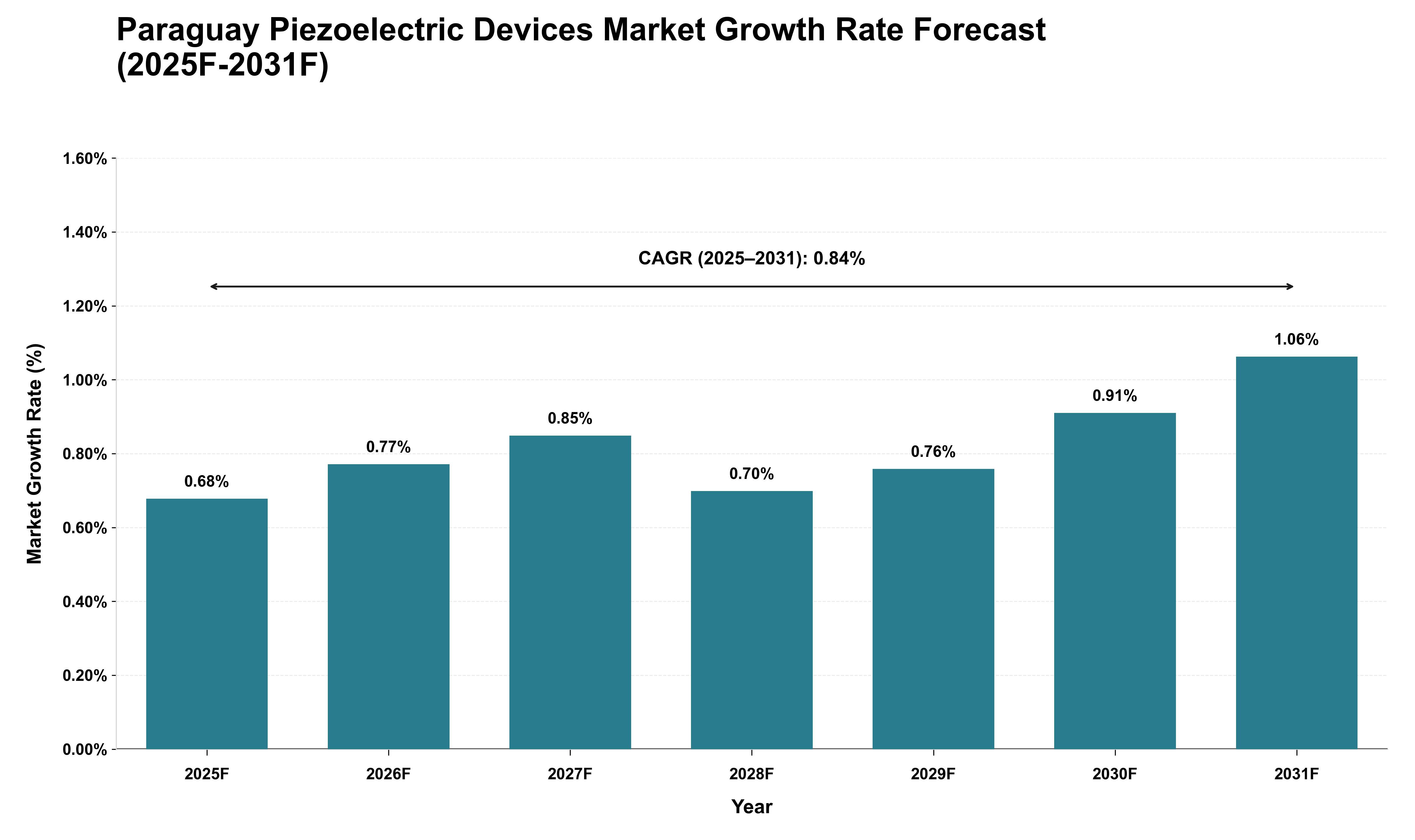 Paraguay Piezoelectric Devices Market Growth Rate Analysis (2025 - 2031)
