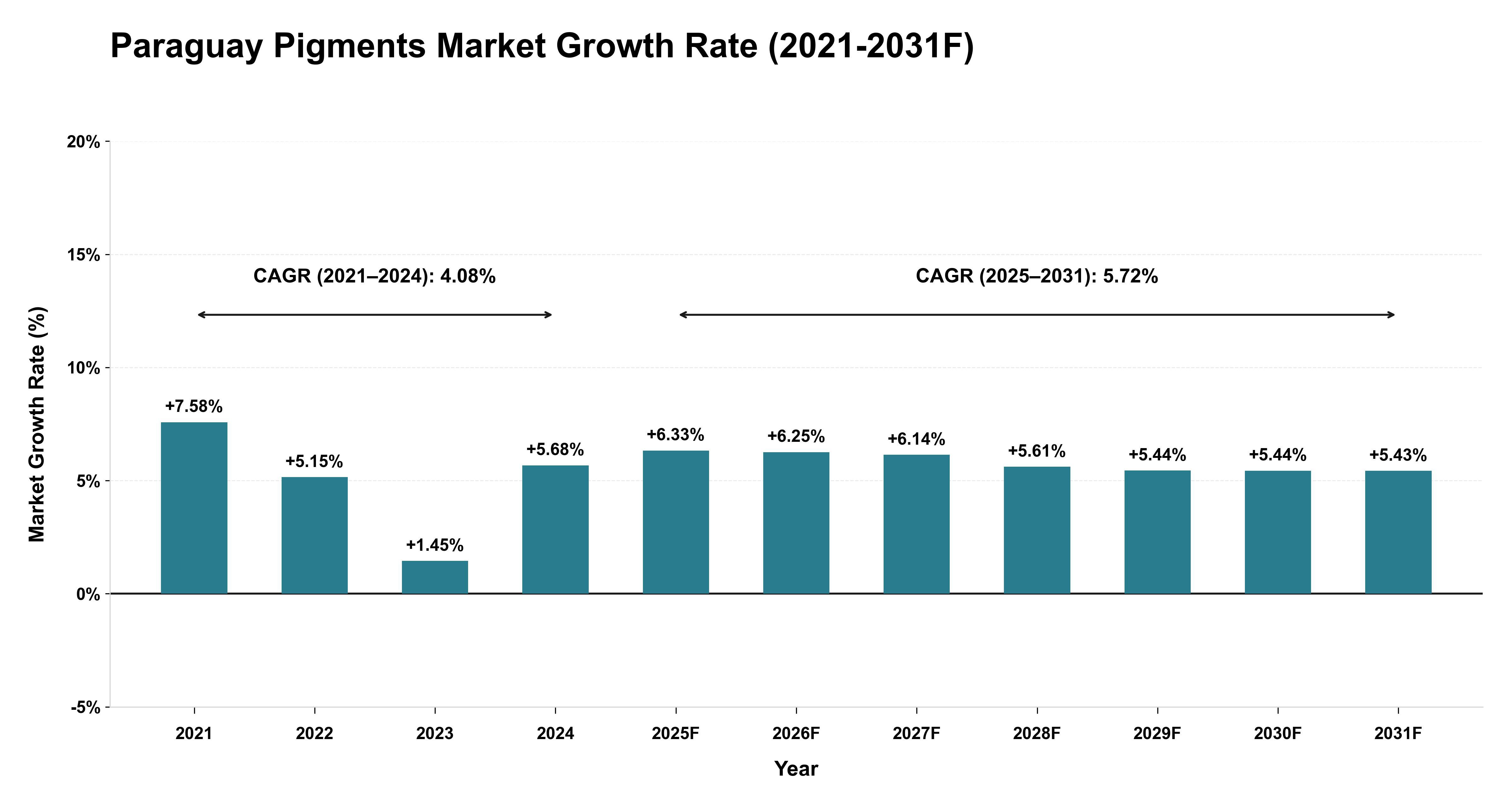 Paraguay Pigments Market Year-wise Growth Rate (2021-2031F)