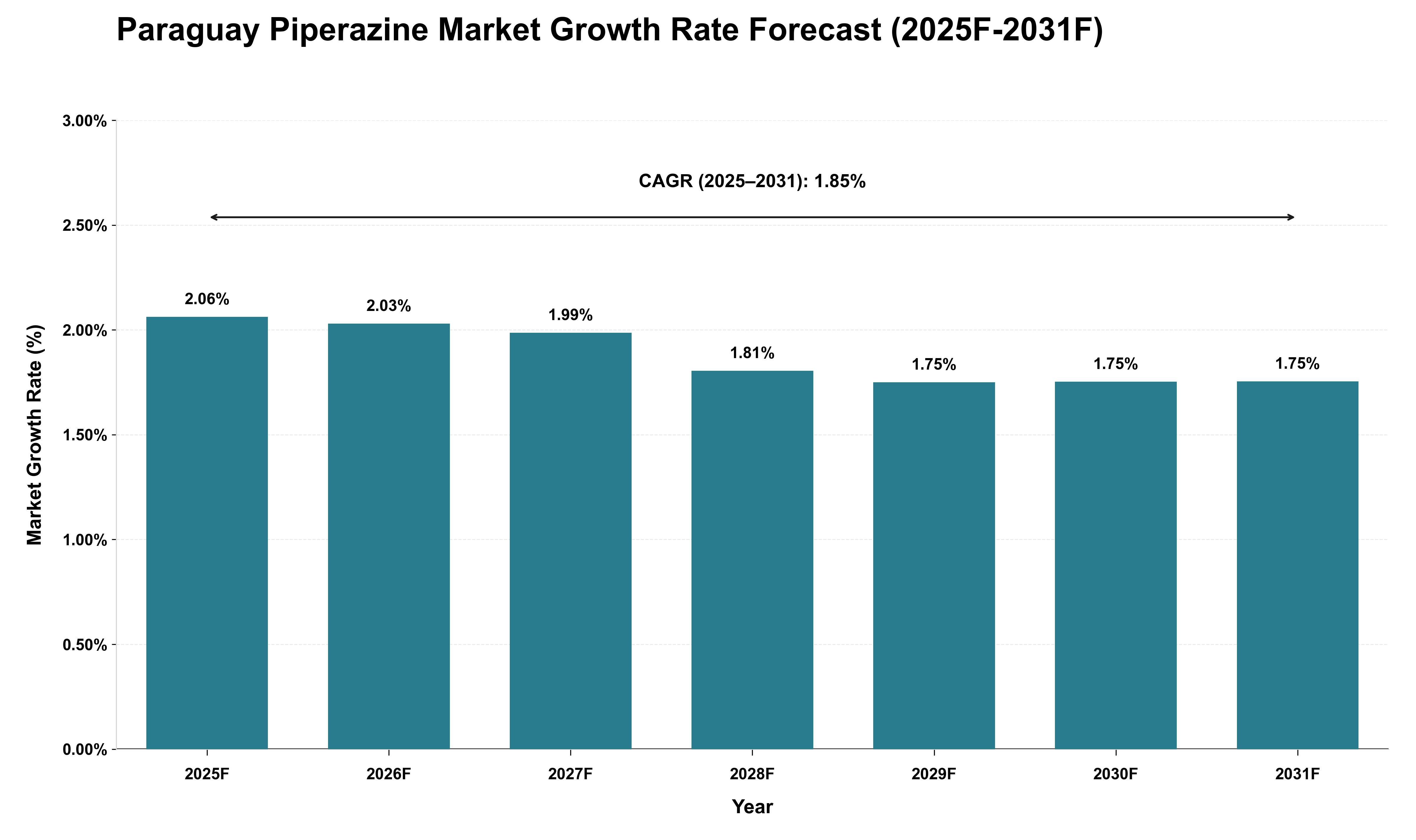 Paraguay Piperazine Market Growth Rate Analysis (2025 - 2031)