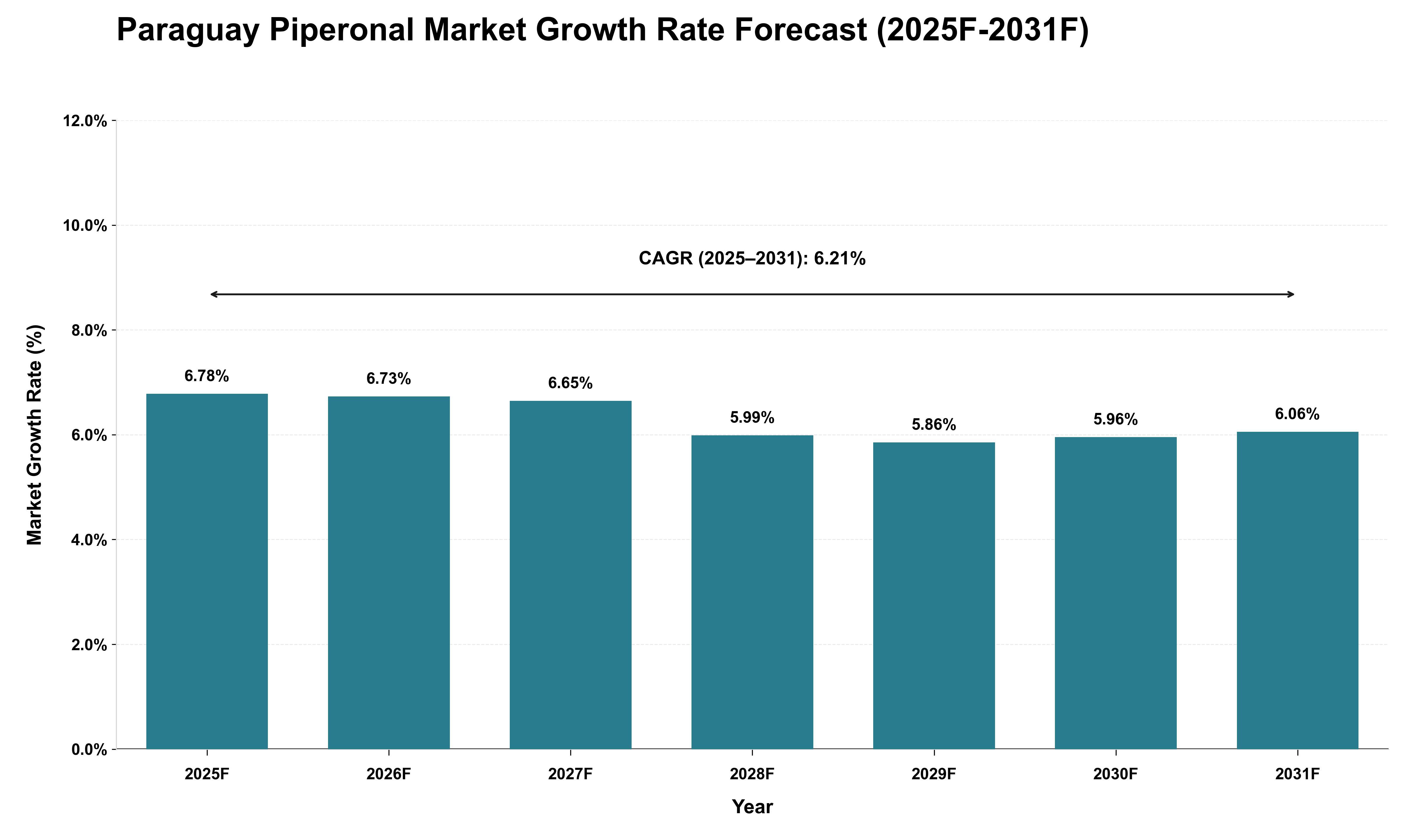 Paraguay Piperonal Market Growth Rate Analysis (2025 - 2031)