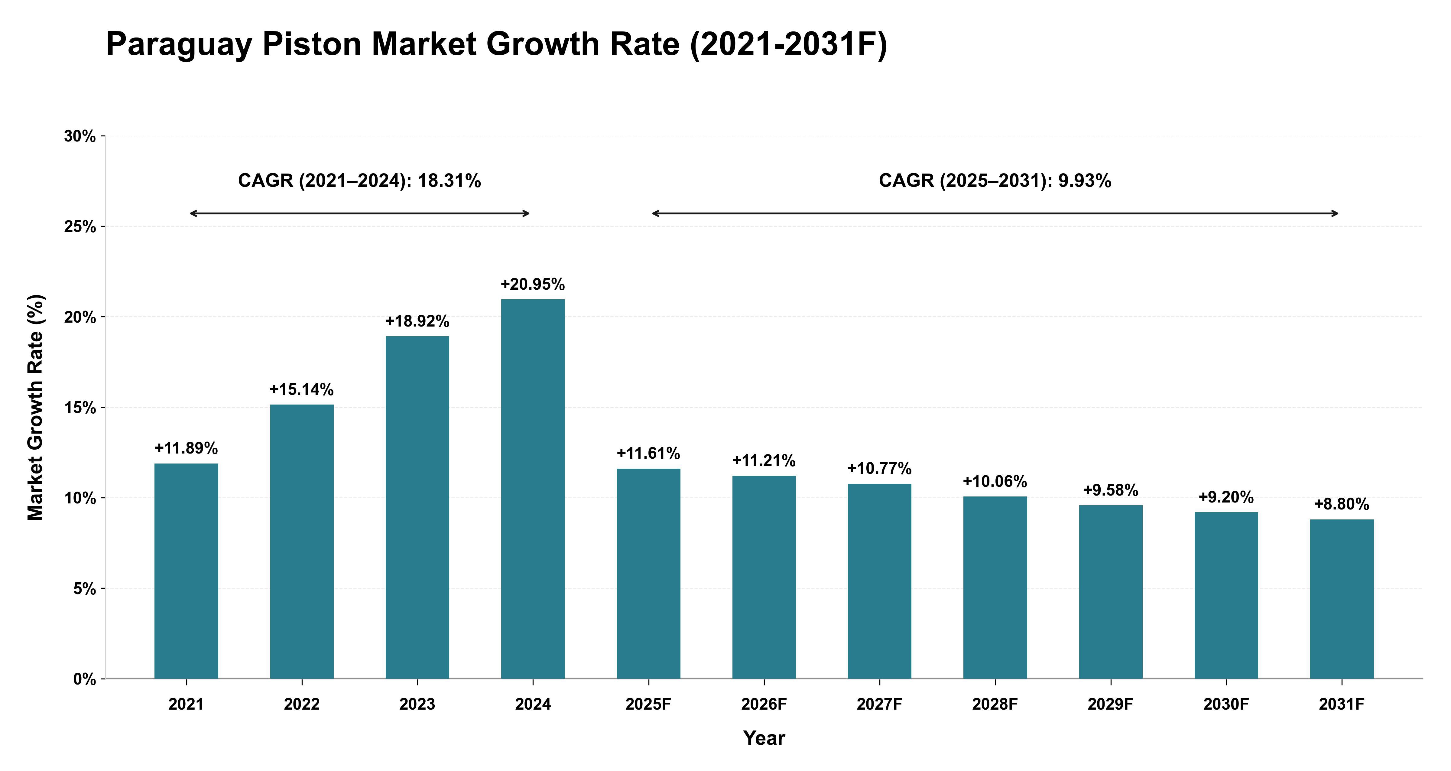 Paraguay Piston Market Year-wise Growth Rate (2021-2031F)