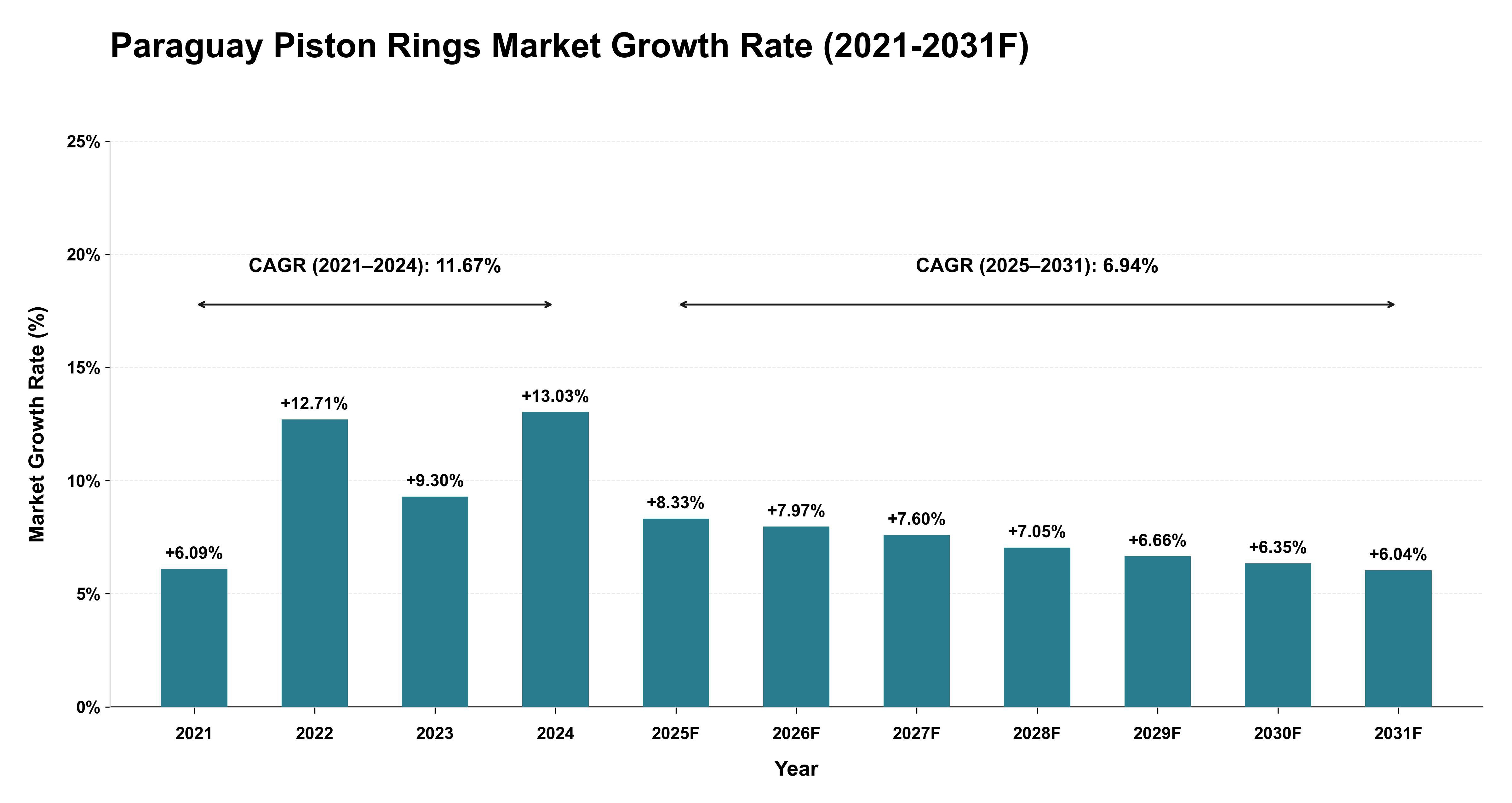 Paraguay Piston Rings Market Year-wise Growth Rate (2021-2031F)