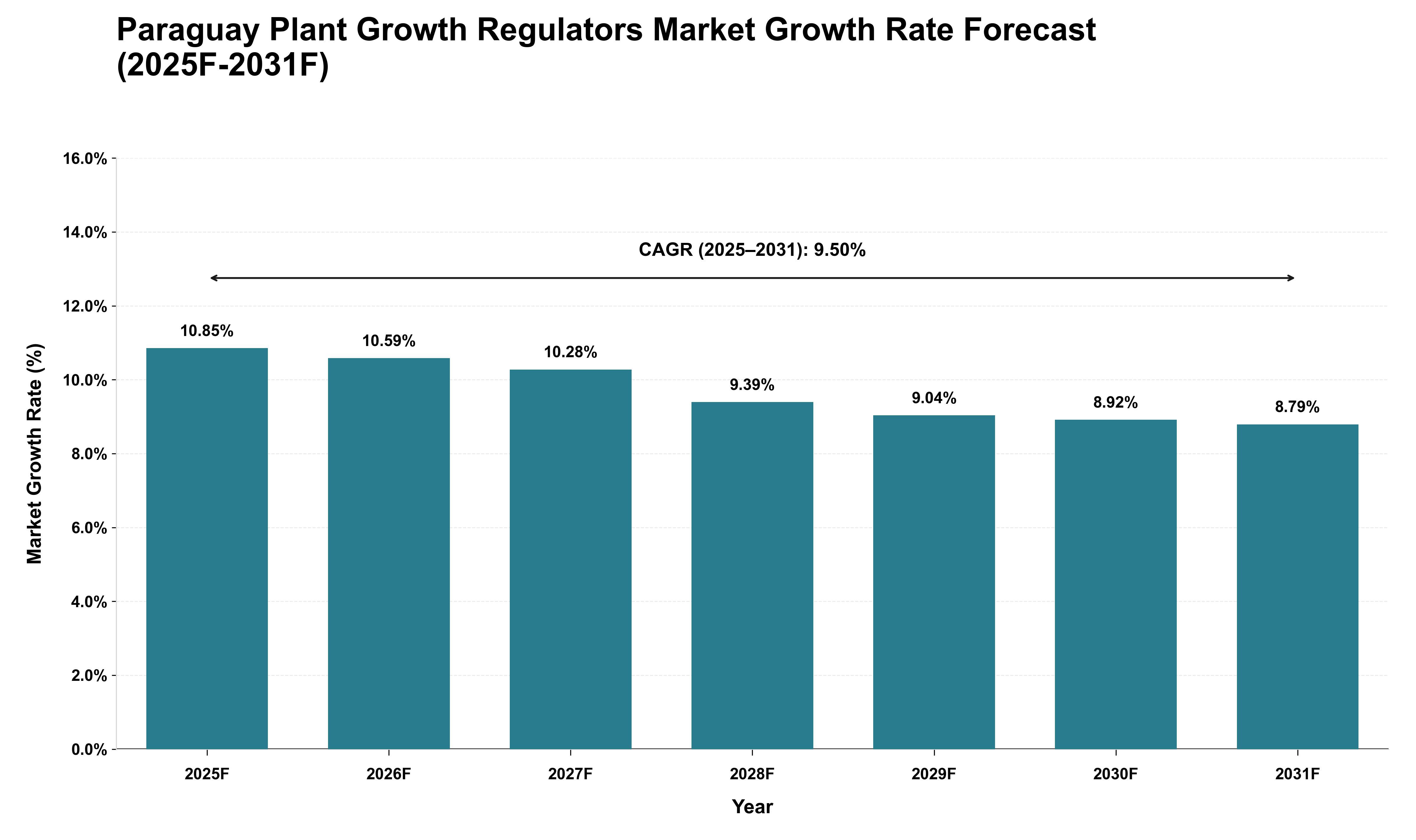 Paraguay Plant Growth Regulators Market Growth Rate Analysis (2025 - 2031)
