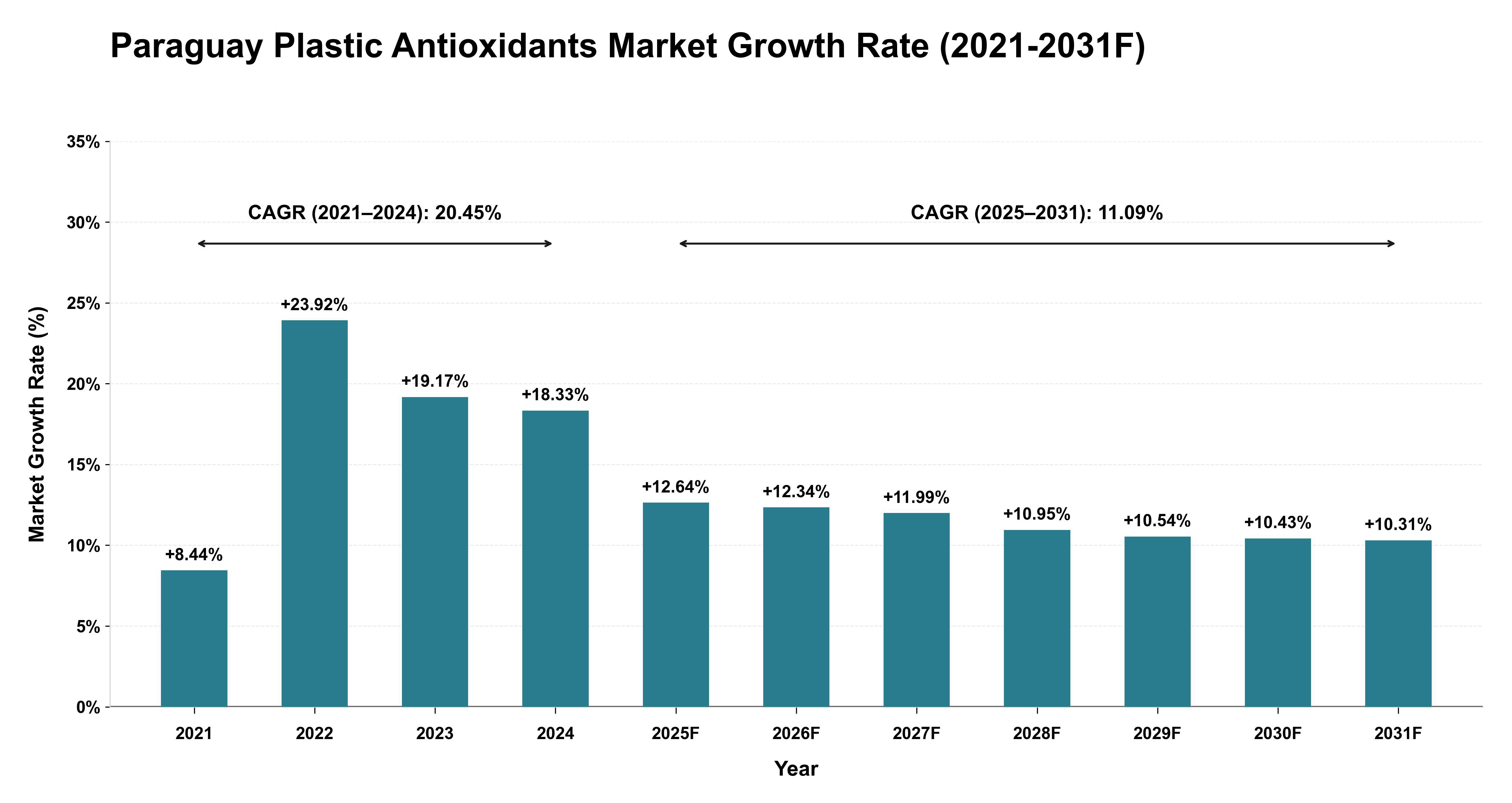 Paraguay Plastic Antioxidants Market Year-wise Growth Rate (2021-2031F)