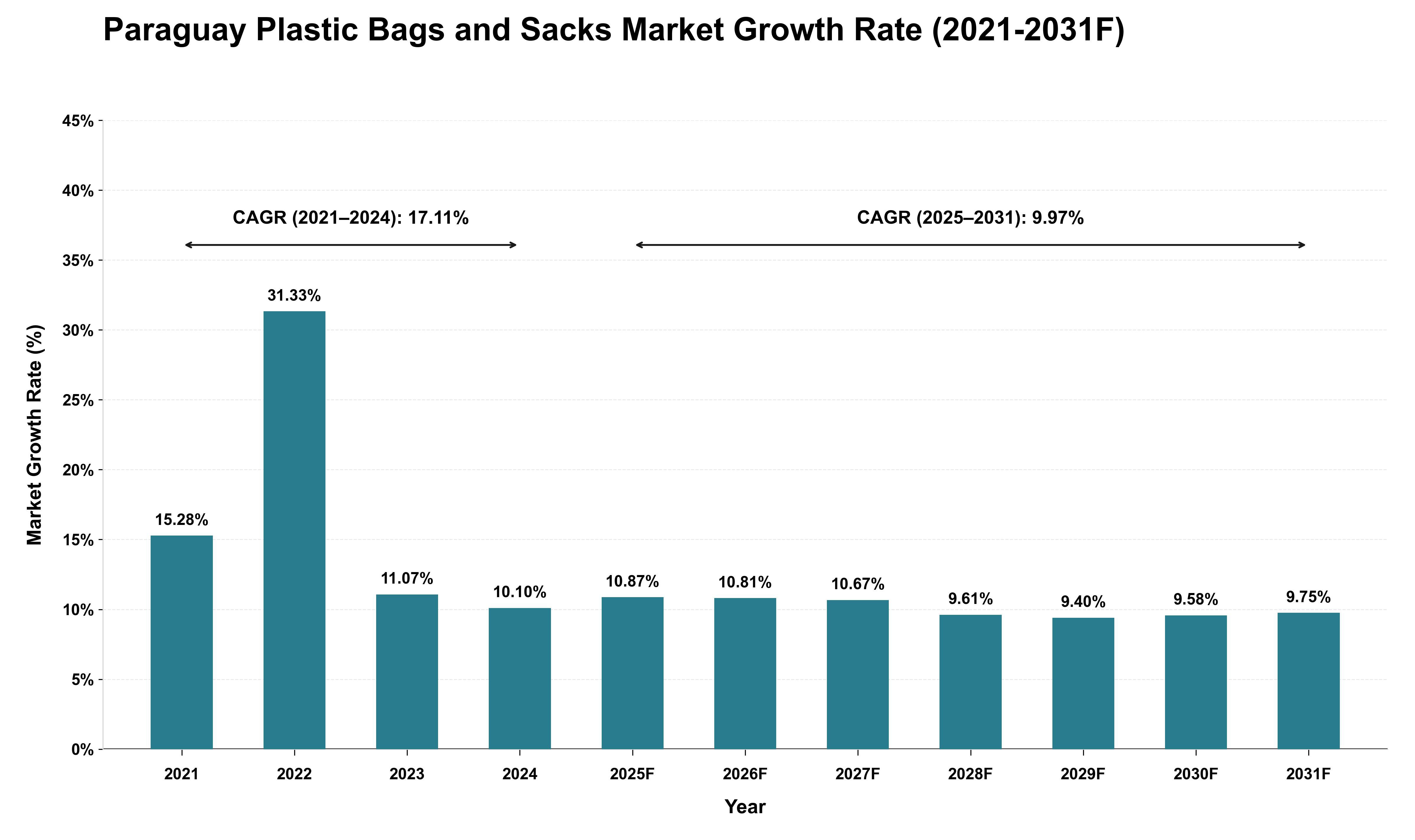 Paraguay Plastic Bags and Sacks Market Growth Rate Analysis (2021 - 2031)