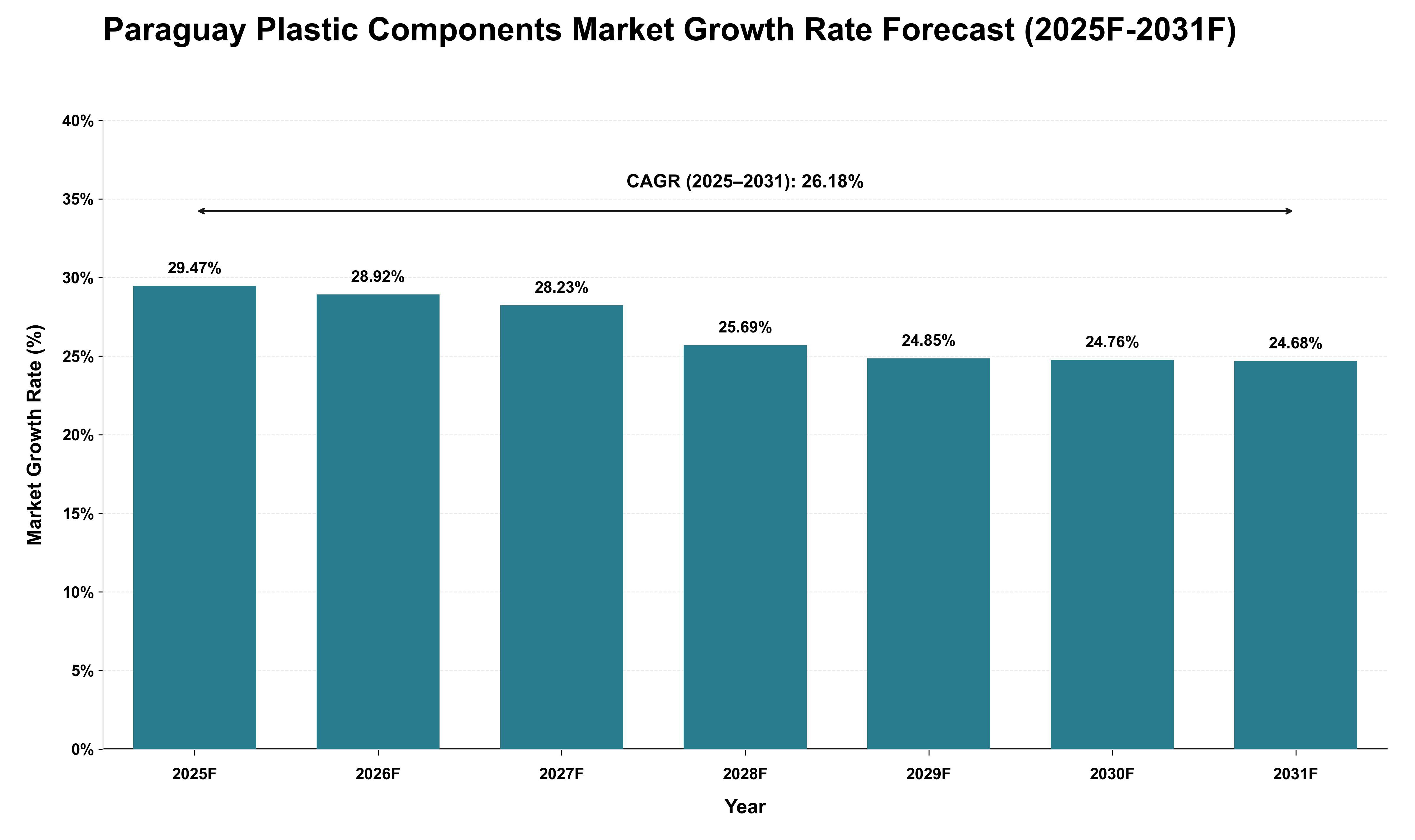 Paraguay Plastic Components Market Growth Rate Analysis (2025 - 2031)