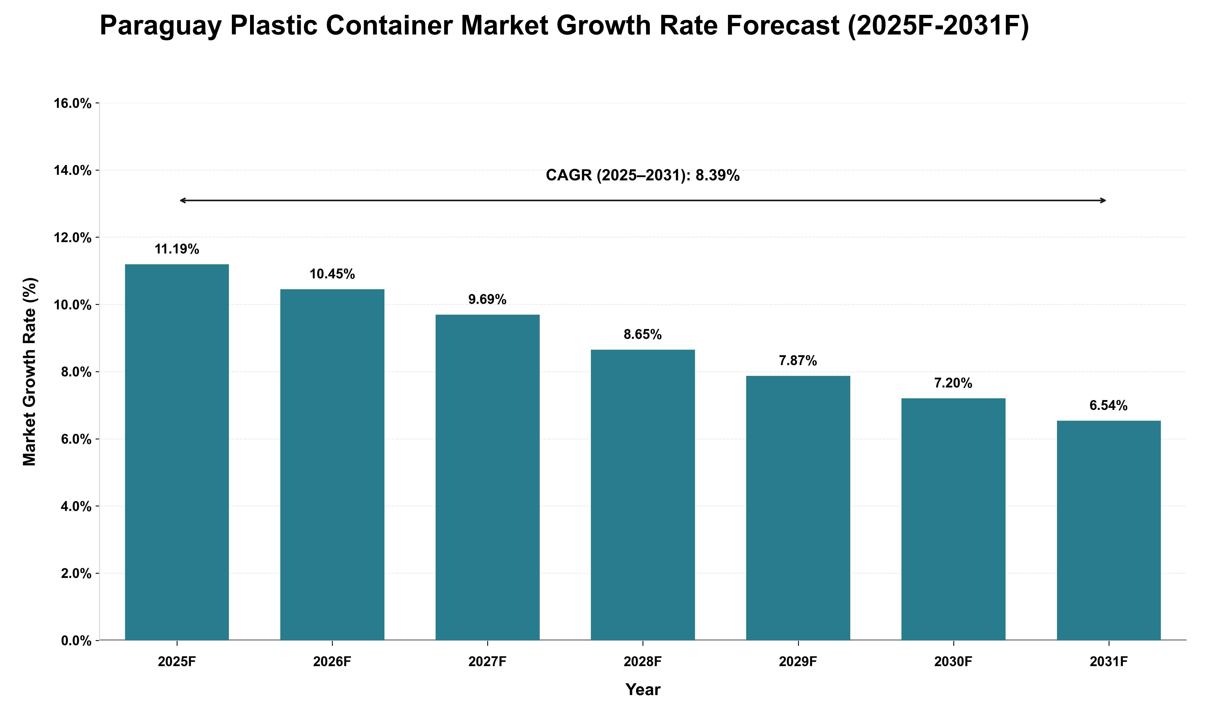 Paraguay Plastic Container Market Growth Rate Analysis (2025 - 2031)