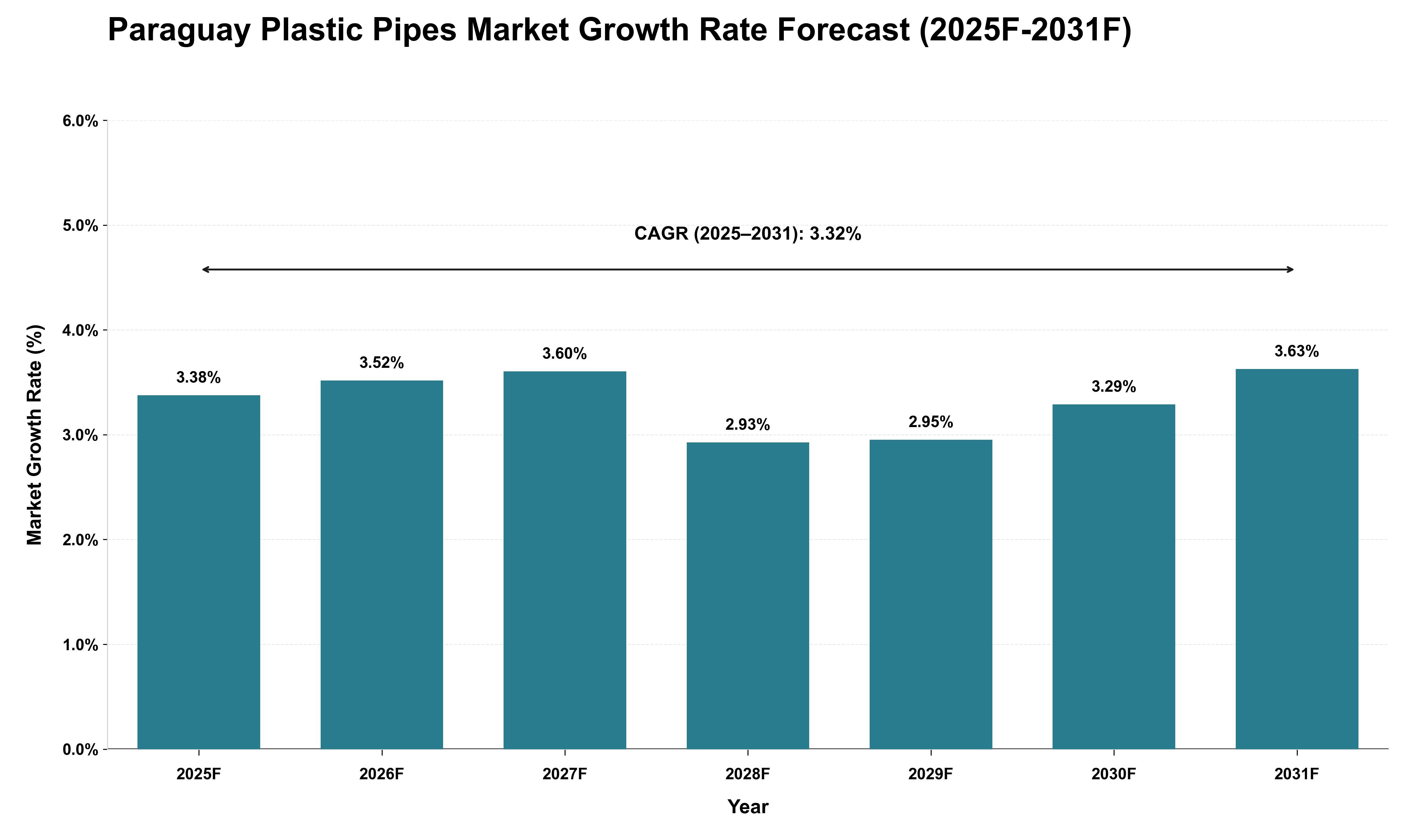 Paraguay Plastic Pipes Market Growth Rate Analysis (2025 - 2031)