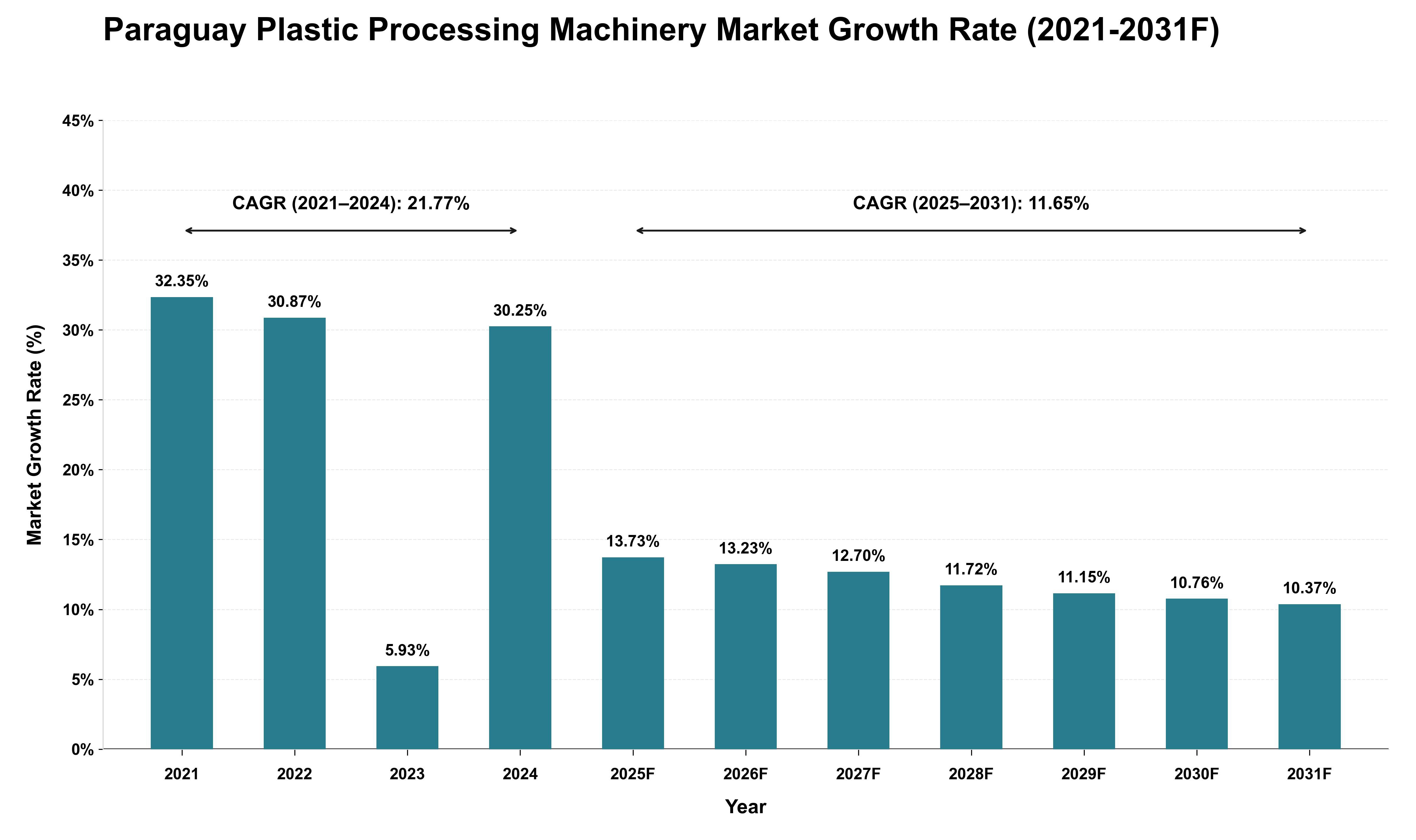 Paraguay Plastic Processing Machinery Market Growth Rate Analysis (2021 - 2031)