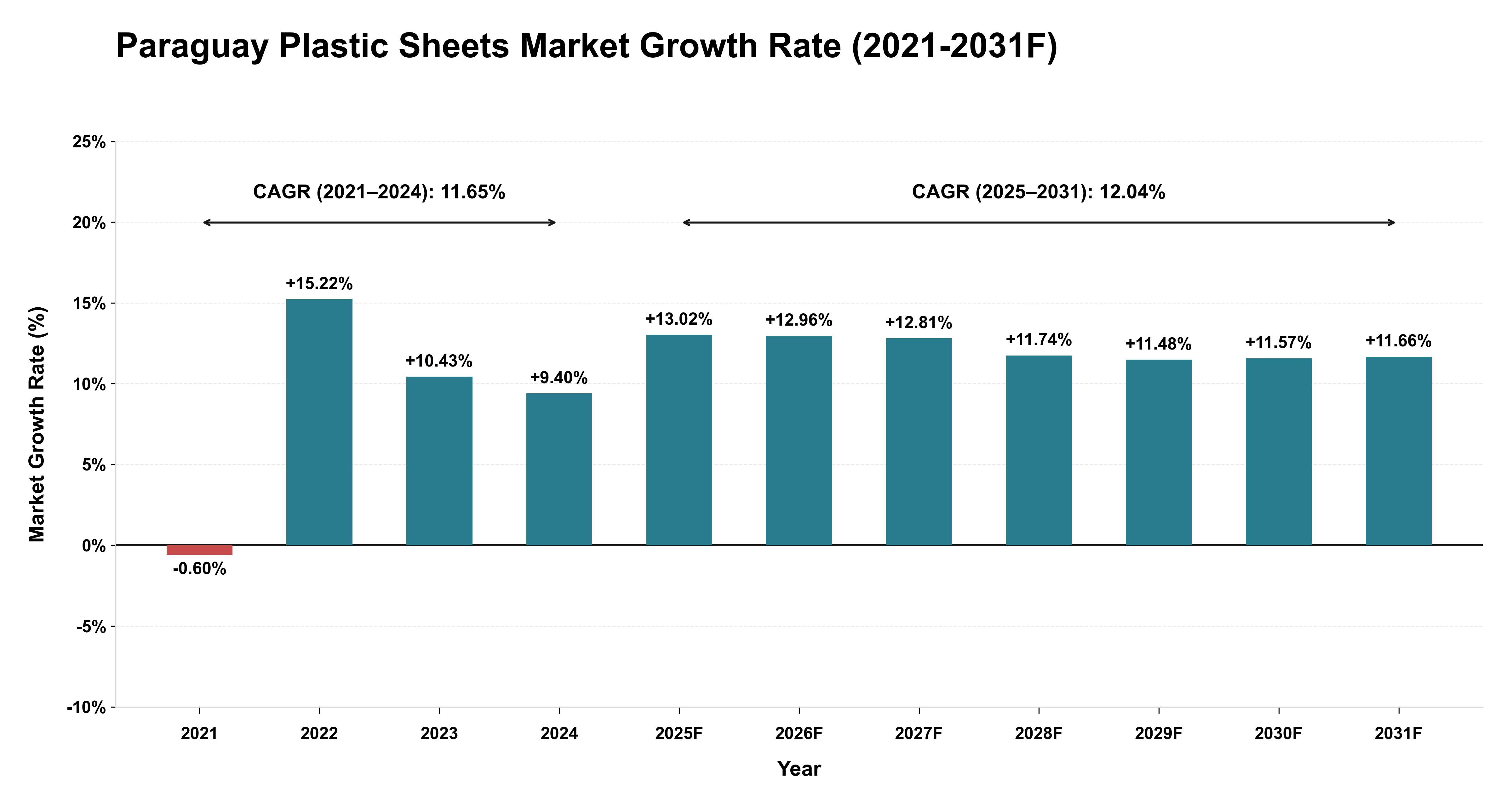 Paraguay Plastic Sheets Market Year-wise Growth Rate (2021-2031F)