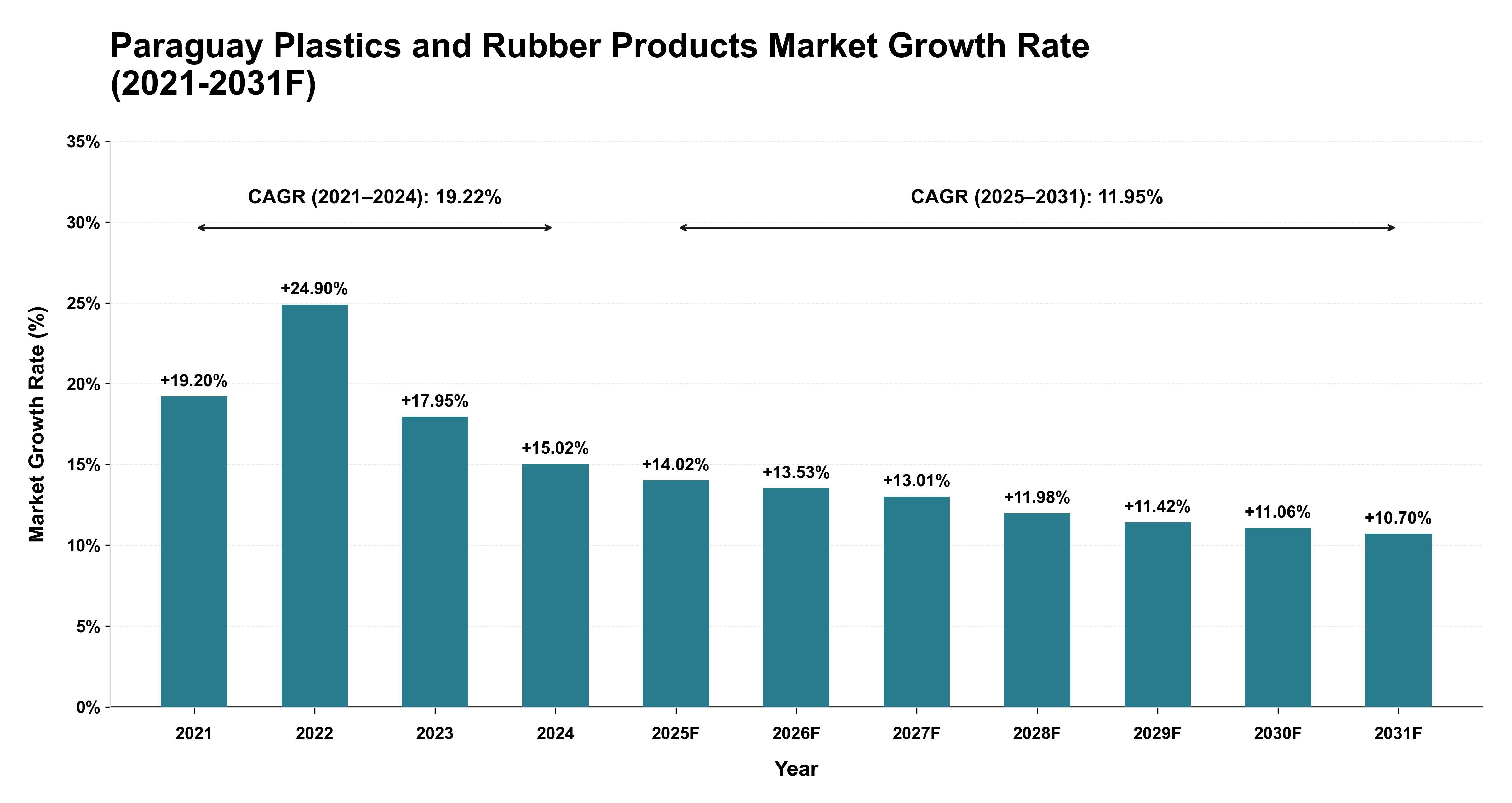 Paraguay Plastics and Rubber Products Market Year-wise Growth Rate (2021-2031F)