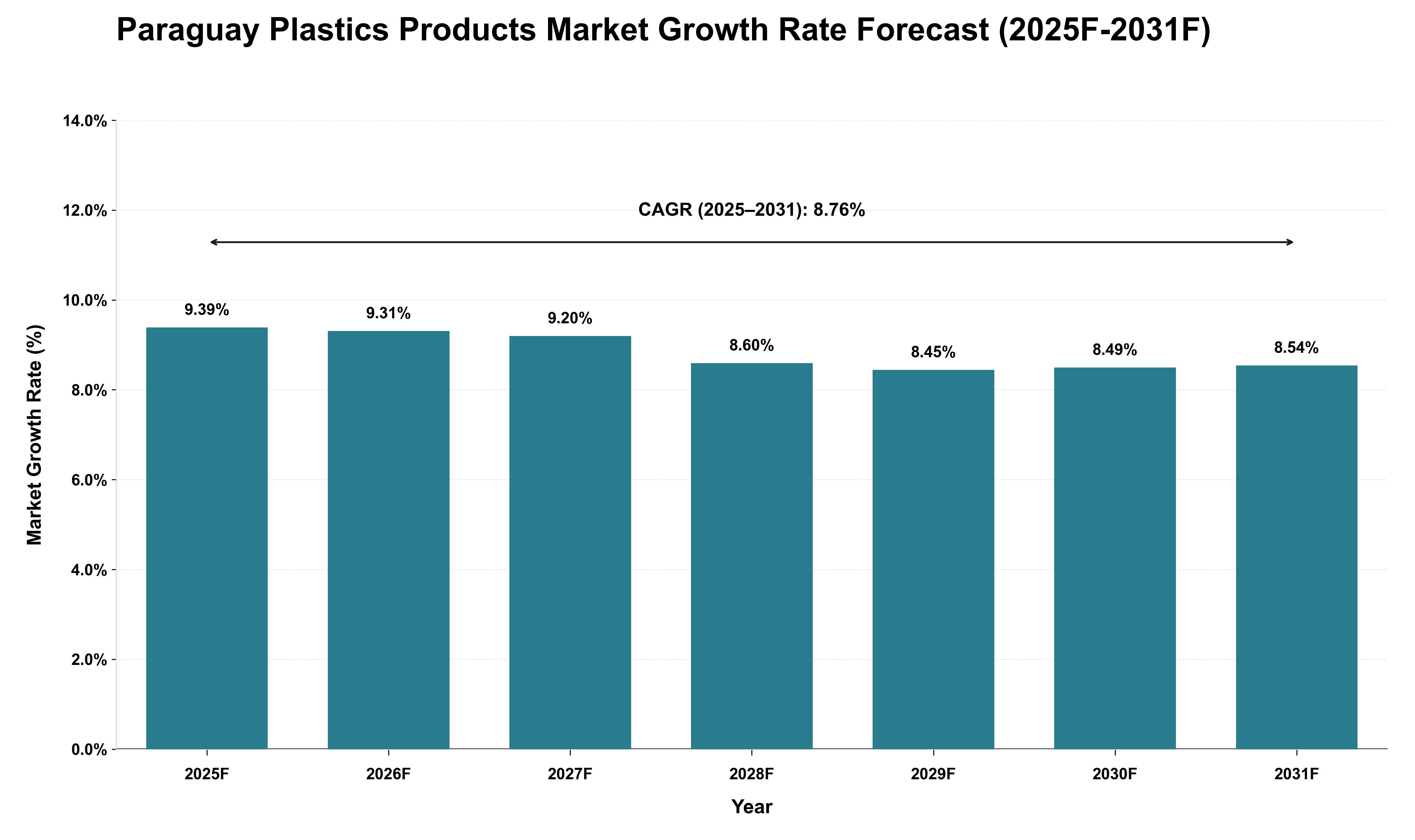 Paraguay Plastics Products Market Growth Rate Analysis (2025 - 2031)