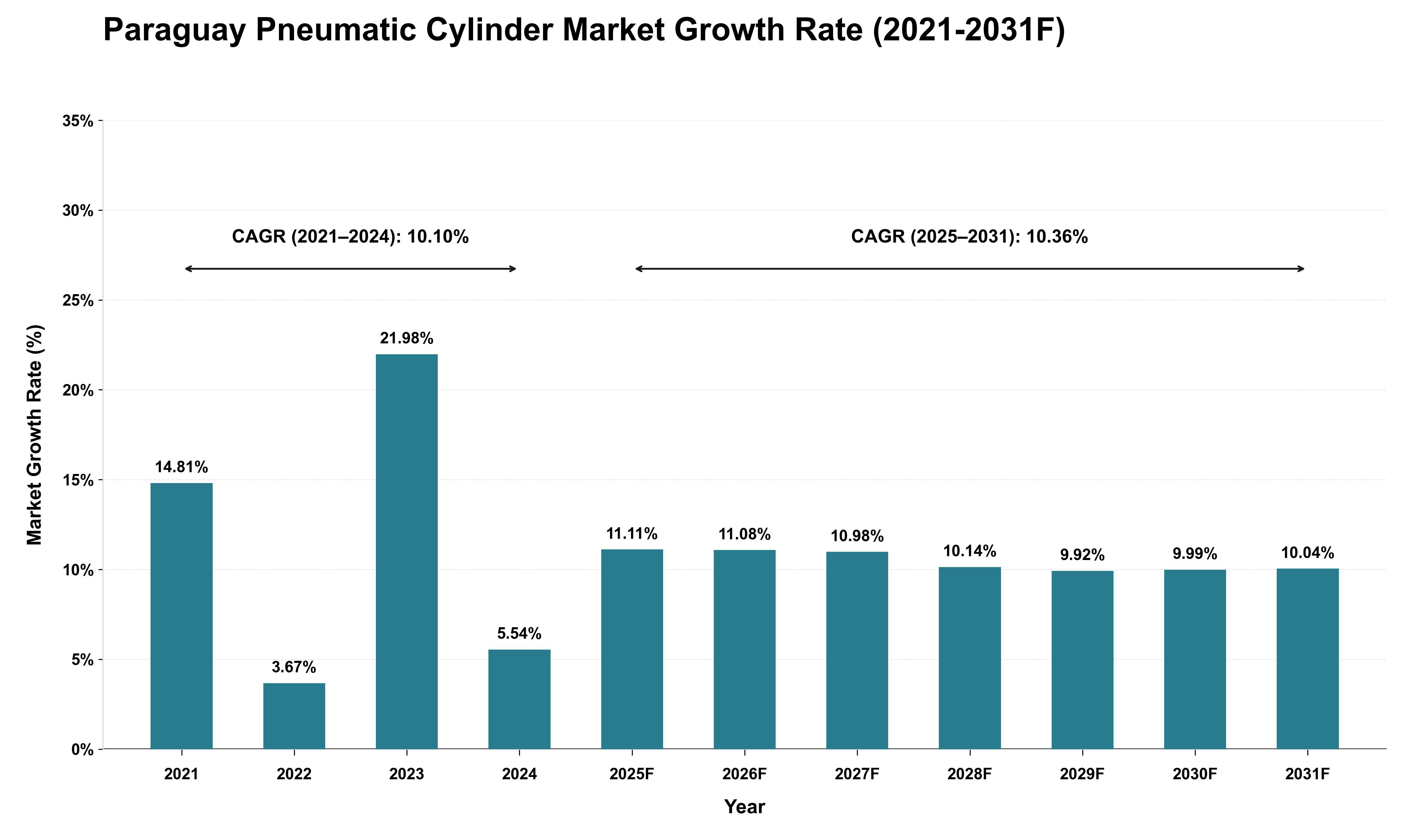 Paraguay Pneumatic Cylinder Market Growth Rate Analysis (2021 - 2031)