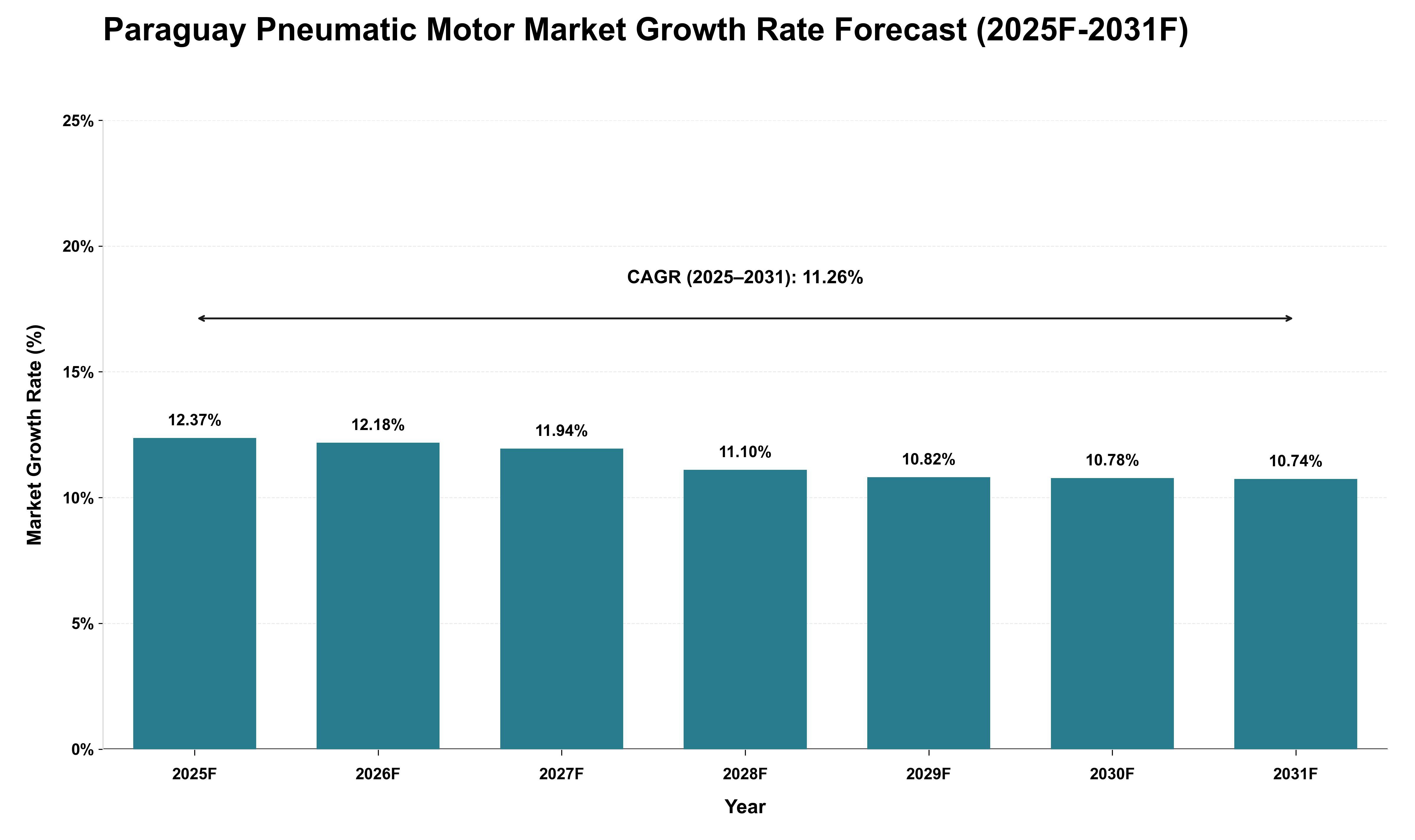 Paraguay Pneumatic Motor Market Growth Rate Analysis (2025 - 2031)
