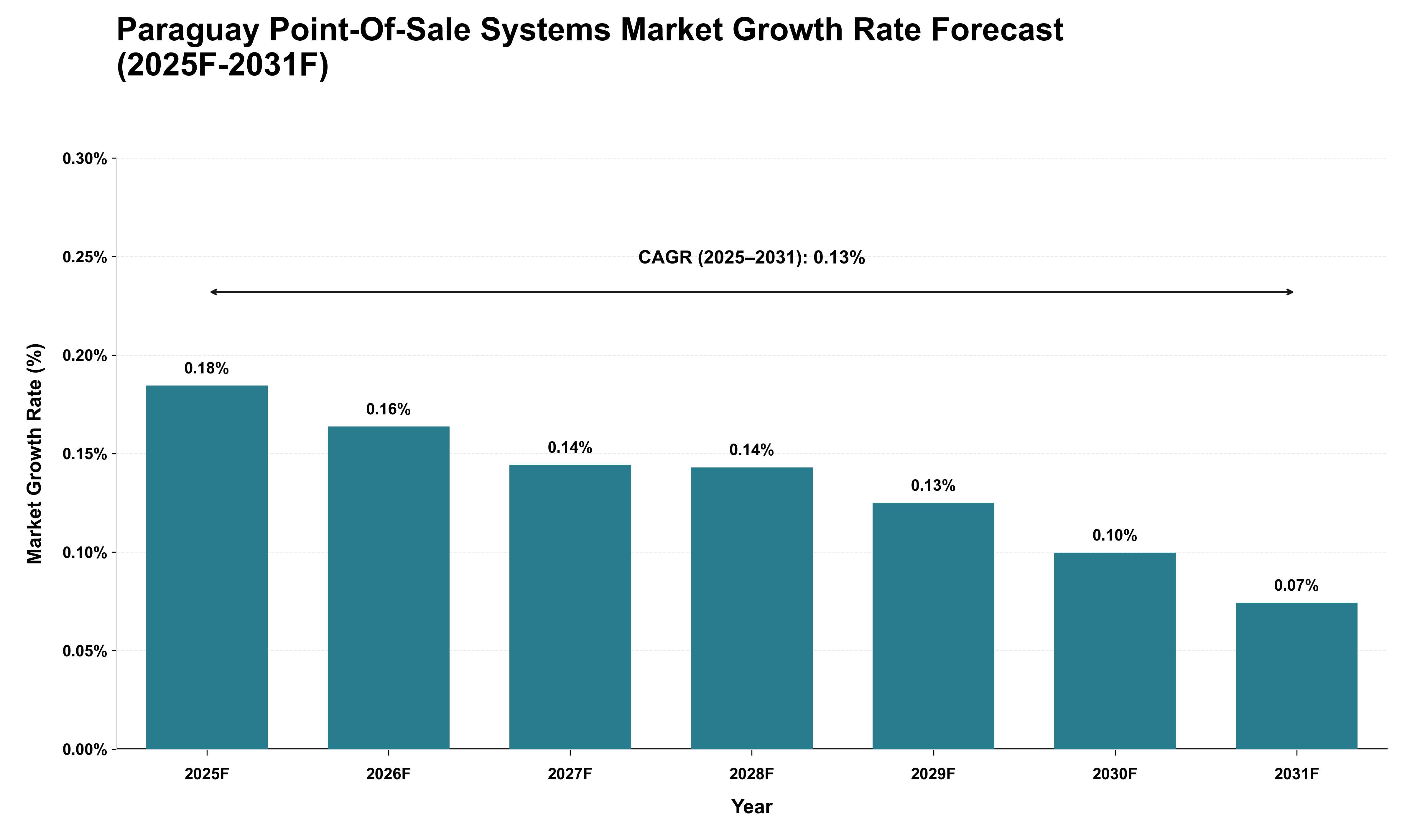 Paraguay Point-Of-Sale Systems Market Growth Rate Analysis (2025 - 2031)