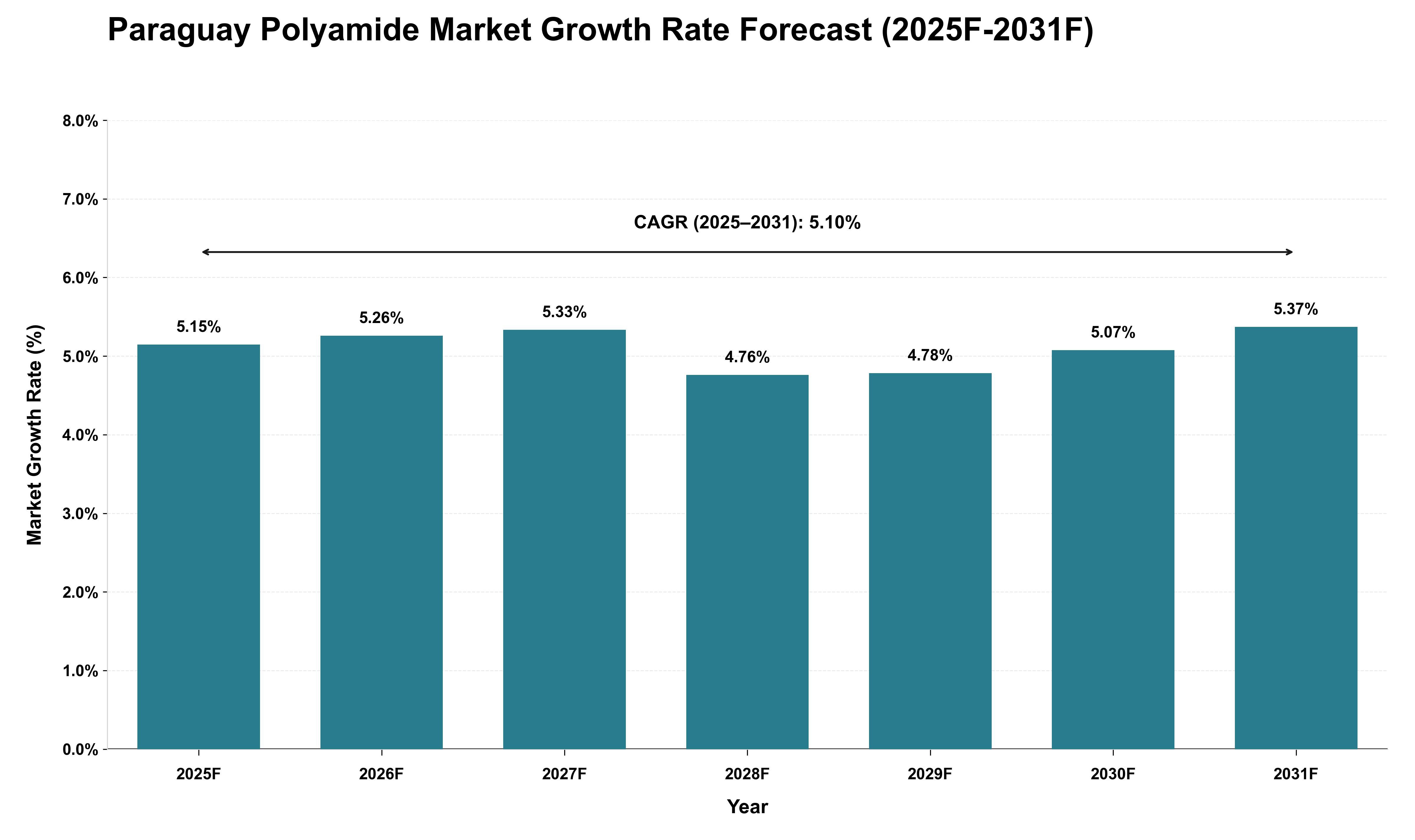 Paraguay Polyamide Market Growth Rate Analysis (2025 - 2031)