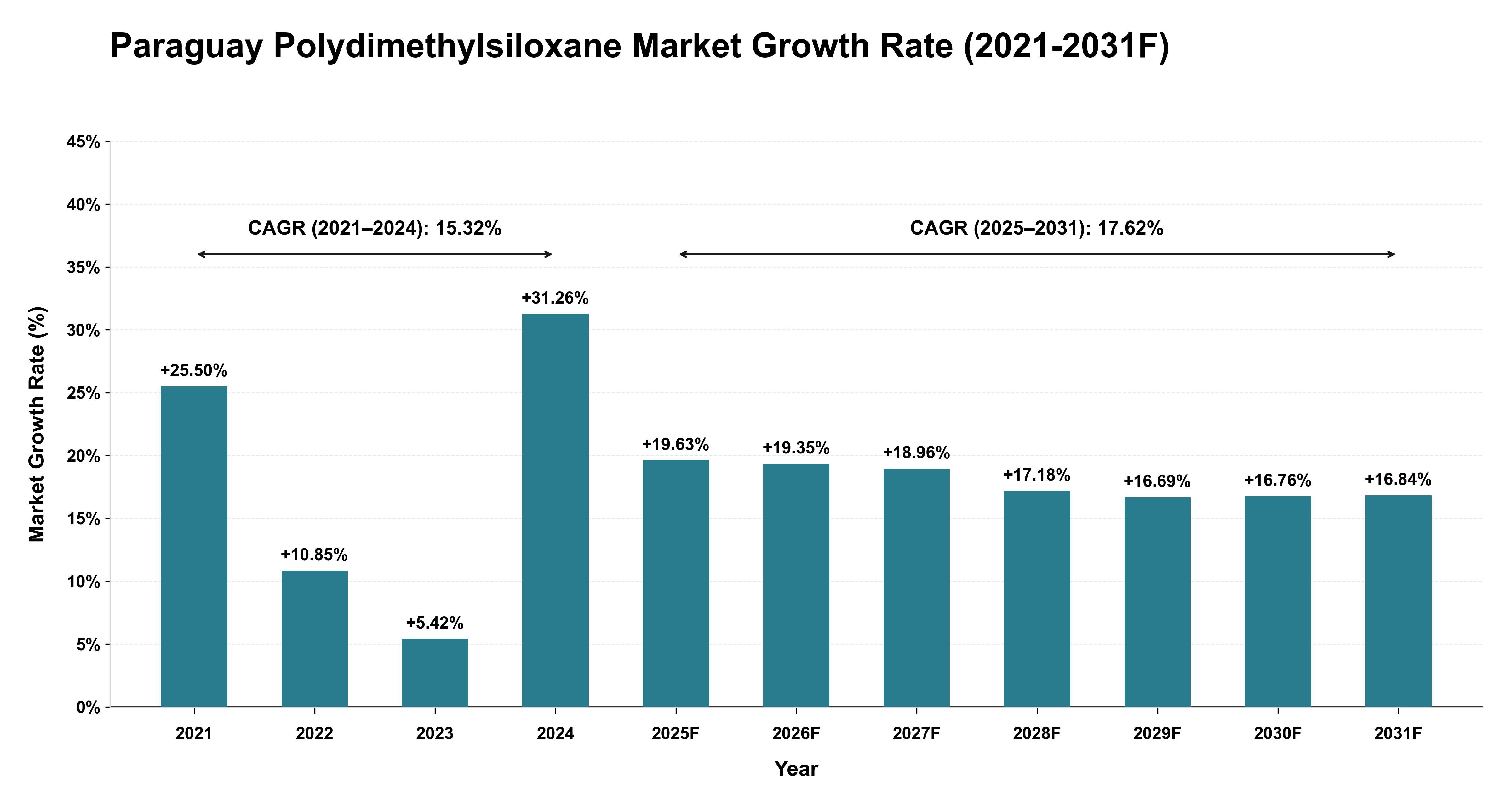 Paraguay Polydimethylsiloxane Market Year-wise Growth Rate (2021-2031F)