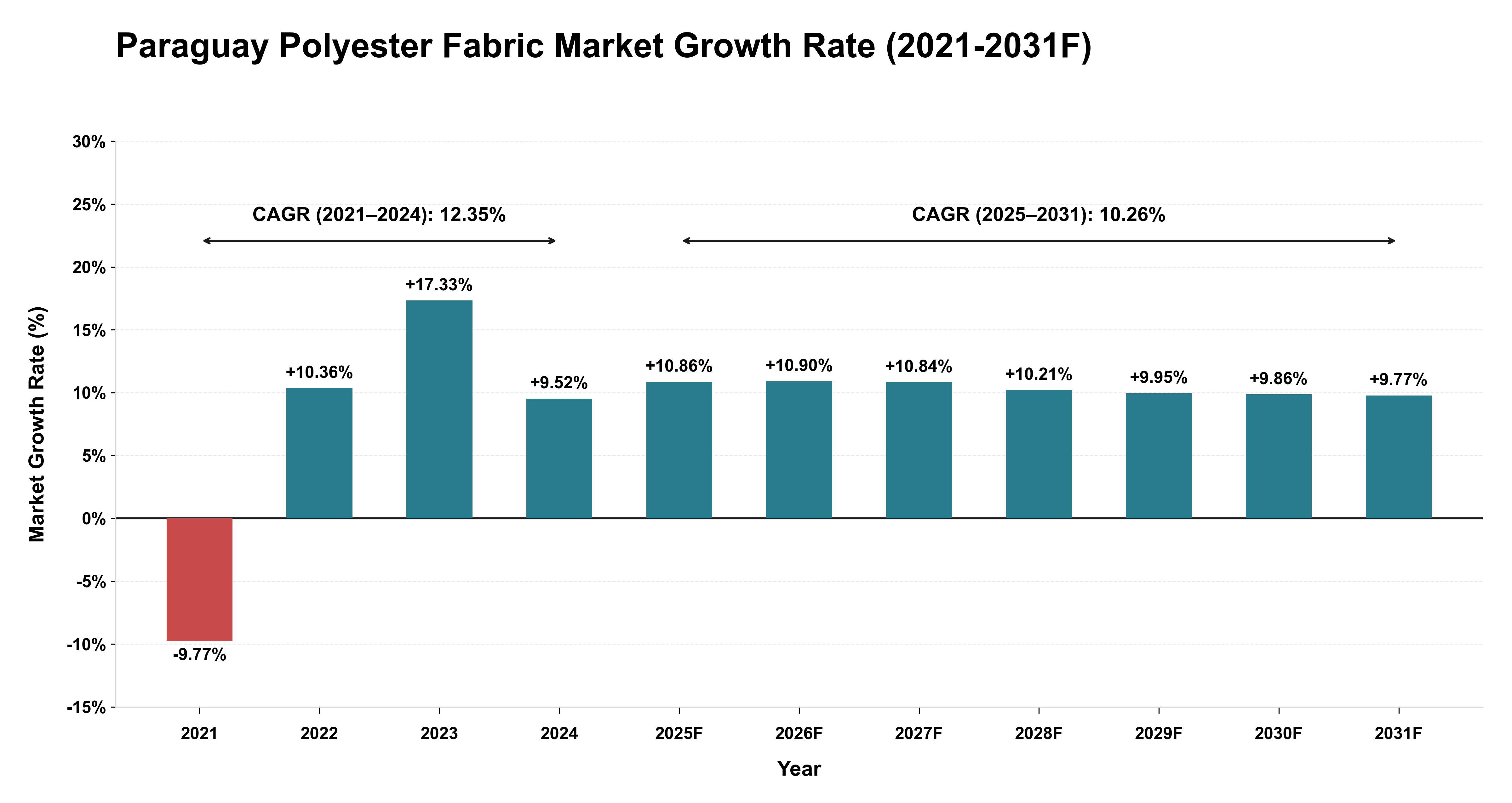 Paraguay Polyester Fabric Market Year-wise Growth Rate (2021-2031F)