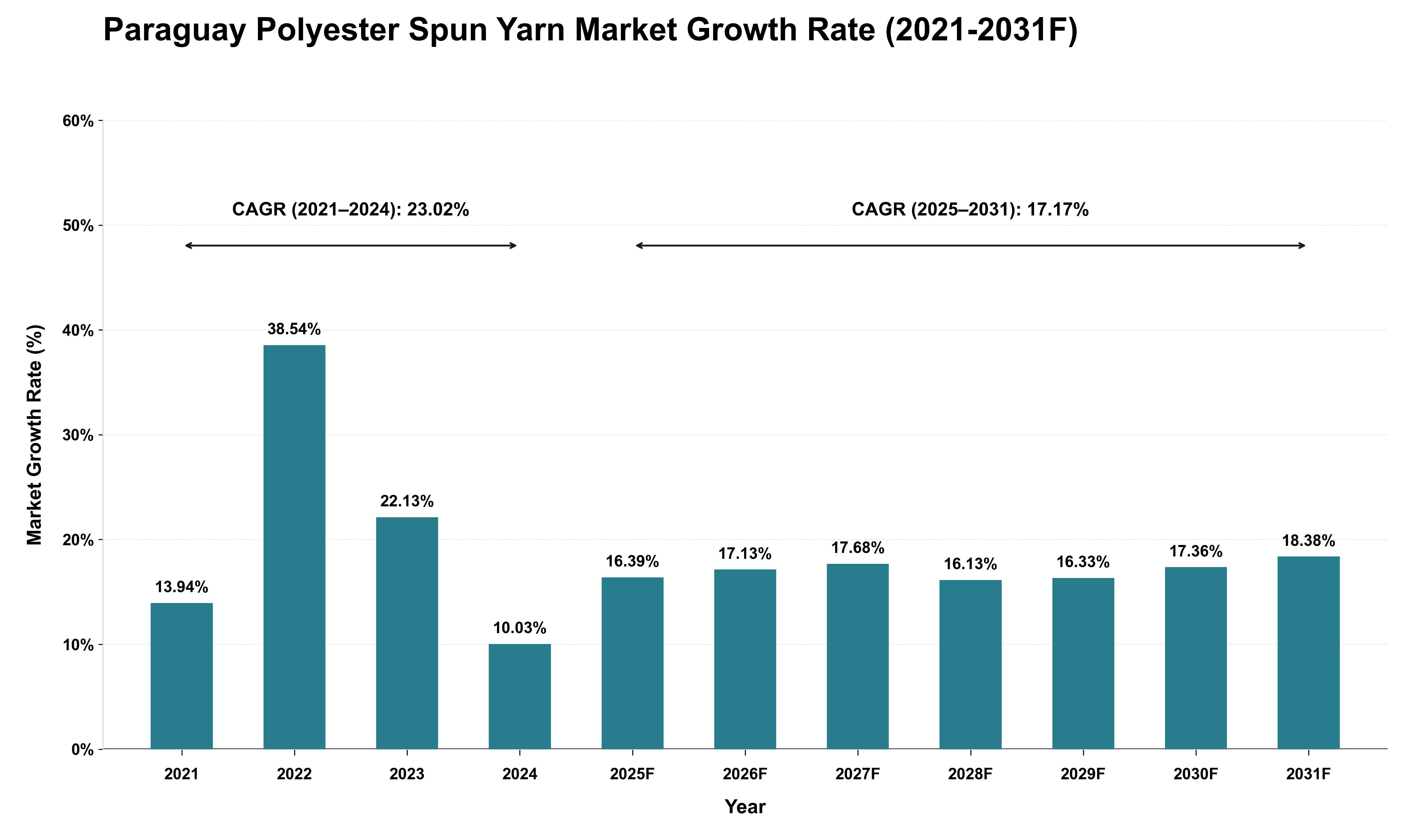 Paraguay Polyester Spun Yarn Market Growth Rate Analysis (2021 - 2031)