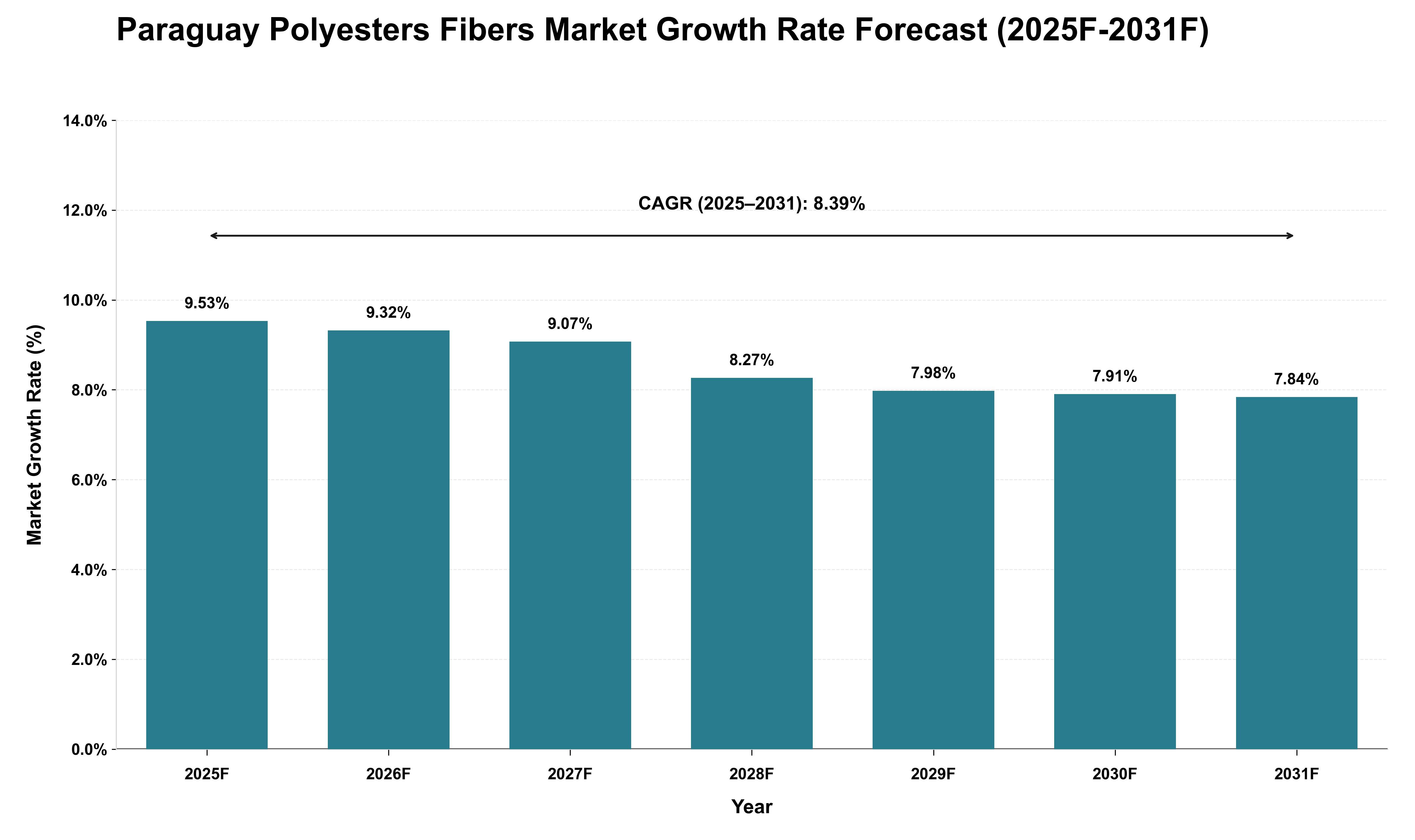 Paraguay Polyesters Fibers Market Growth Rate Analysis (2025 - 2031)