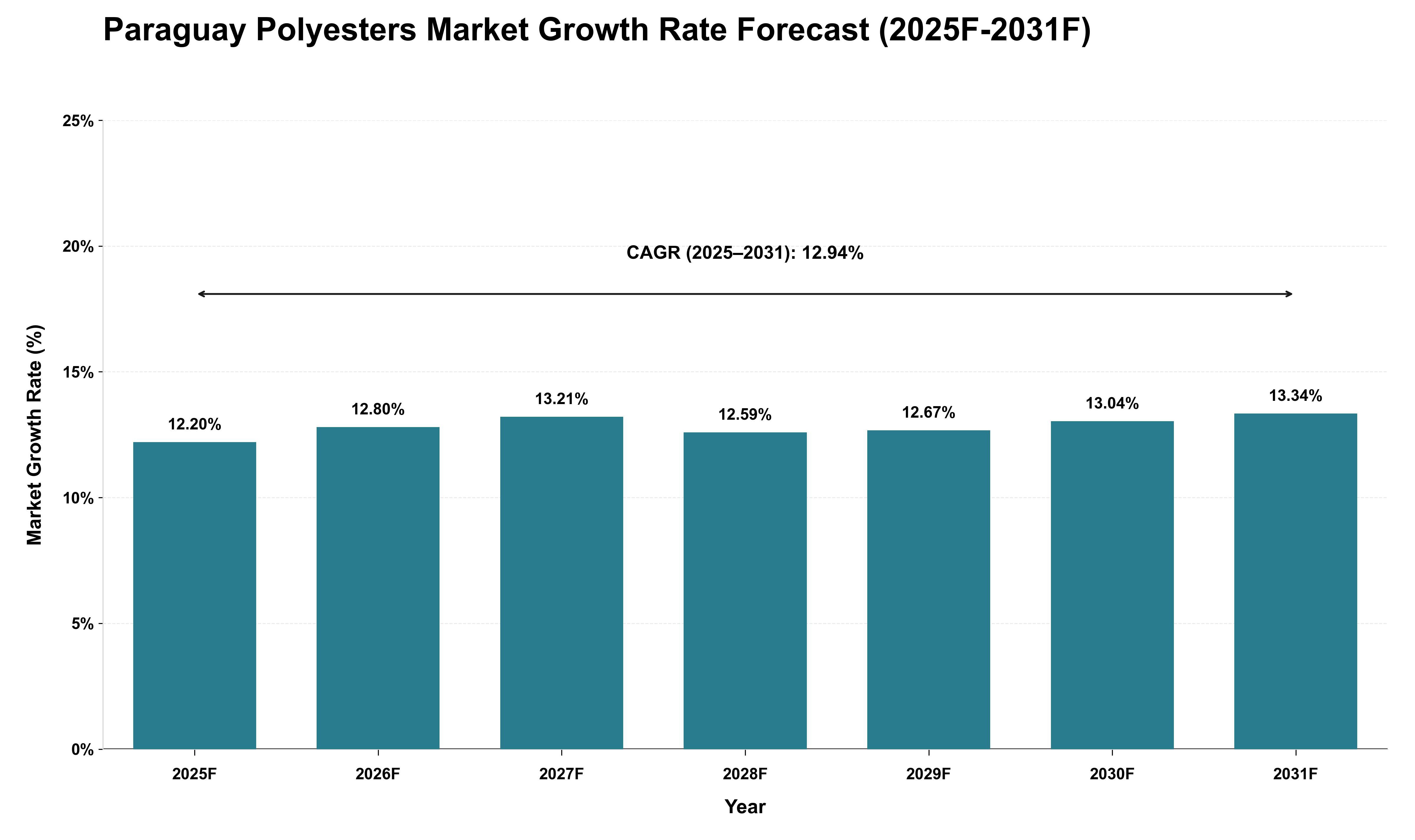 Paraguay Polyesters Market Growth Rate Analysis (2025 - 2031)