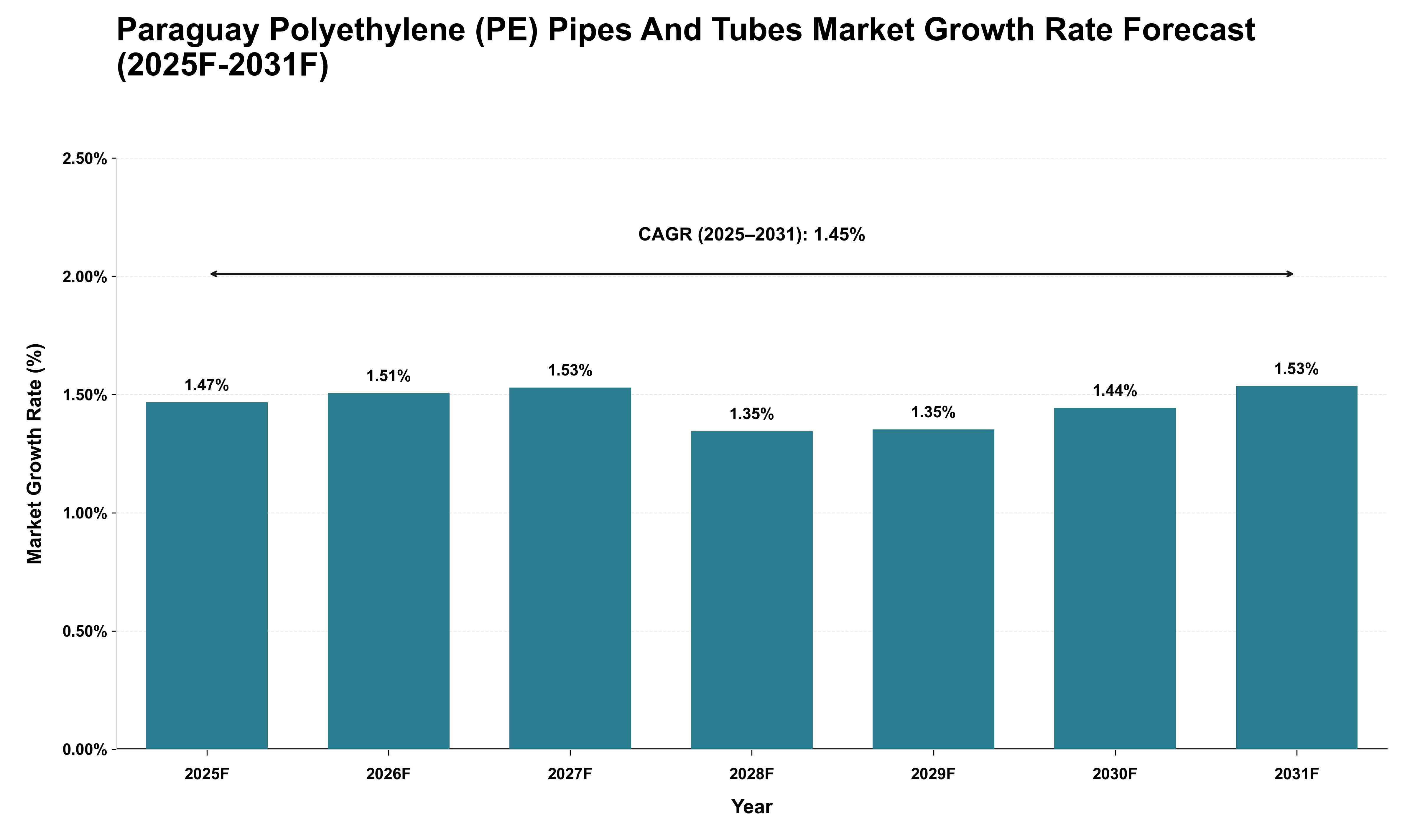 Paraguay Polyethylene (PE) Pipes And Tubes Market Growth Rate Analysis (2025 - 2031)